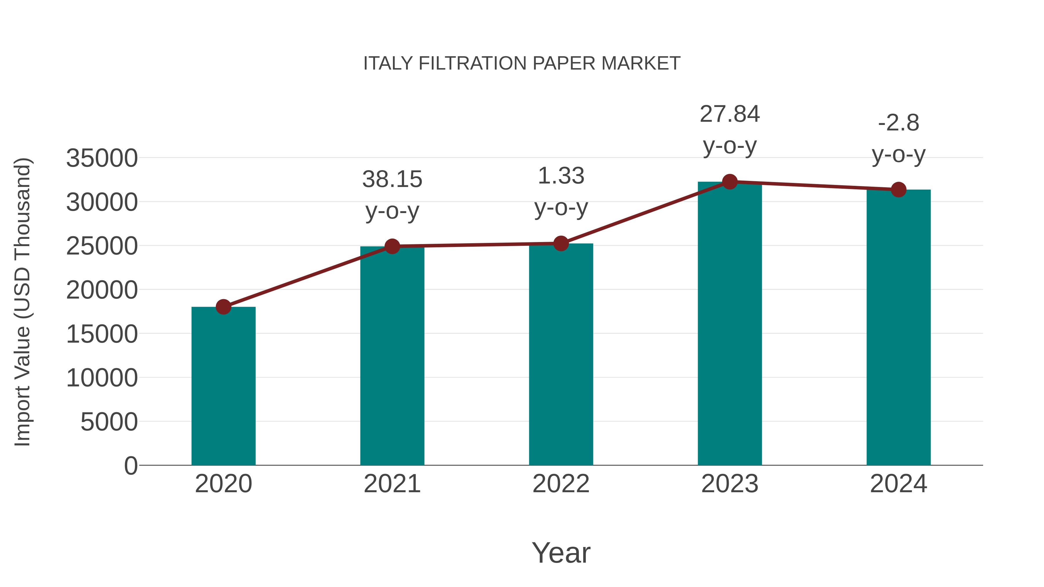  Italy Filtration Paper Market: Import Trend Analysis