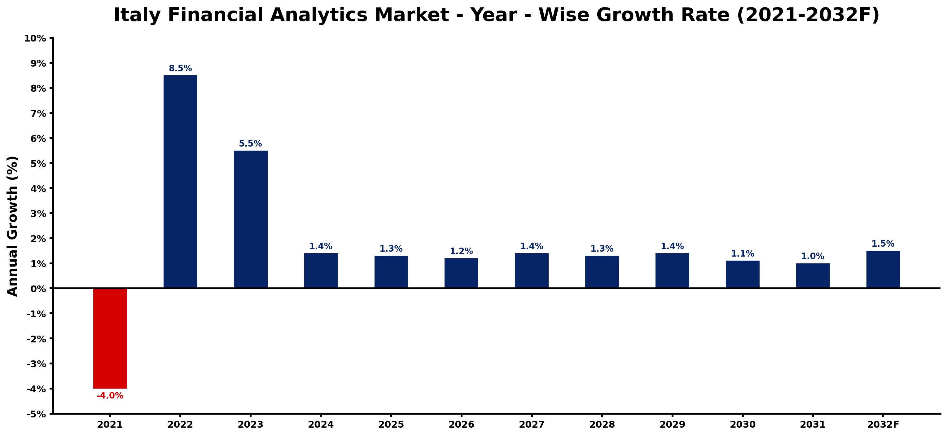 Italy Financial Analytics Market Year-wise Growth Rate and Key Drivers