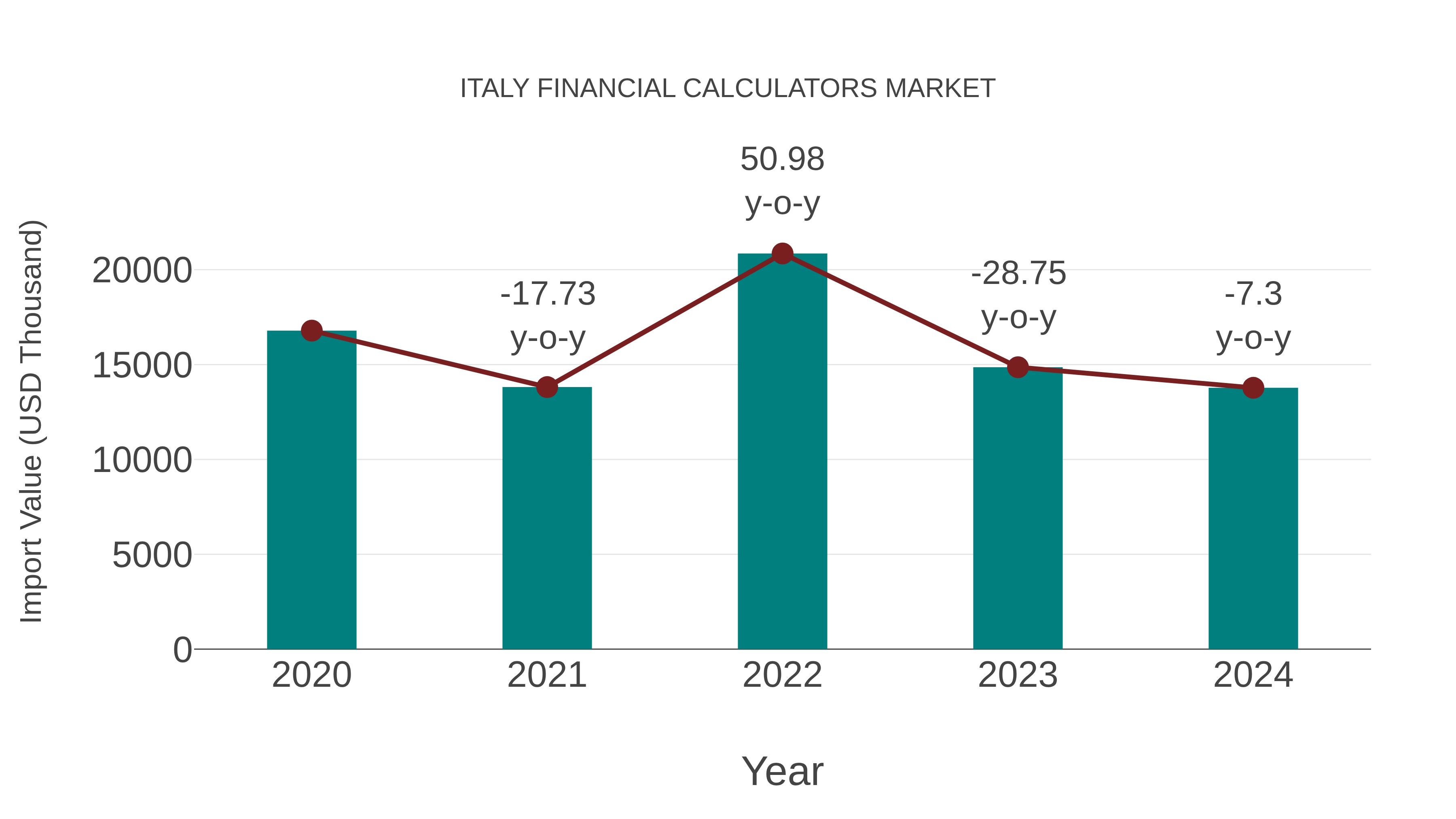 Italy Financial Calculators Market: Import Trend Analysis