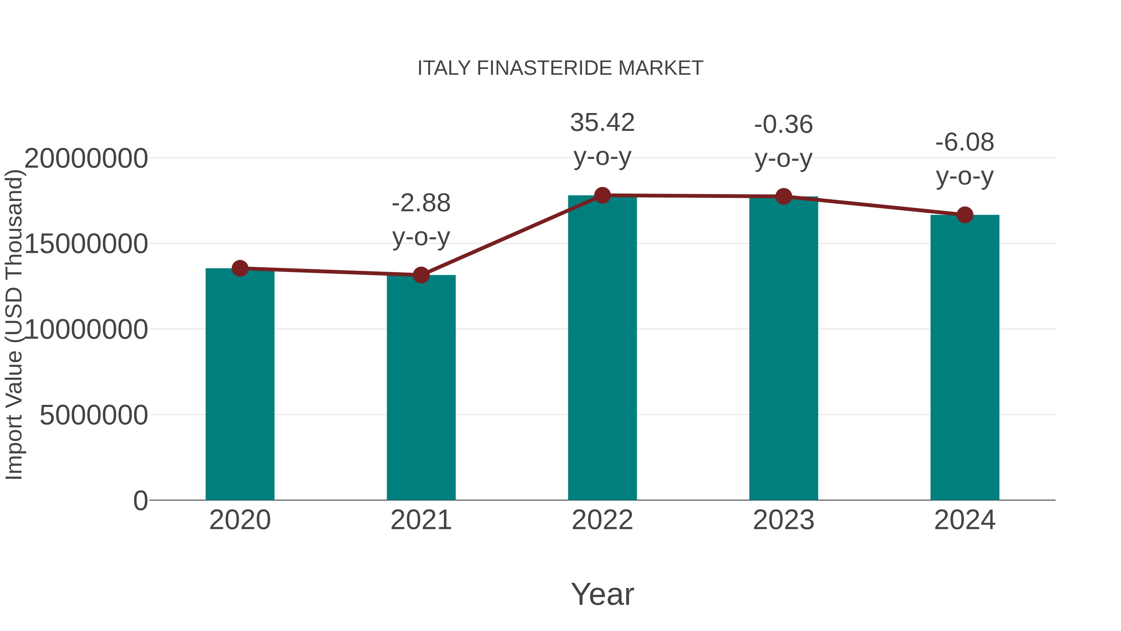  Italy Finasteride Market: Import Trend Analysis