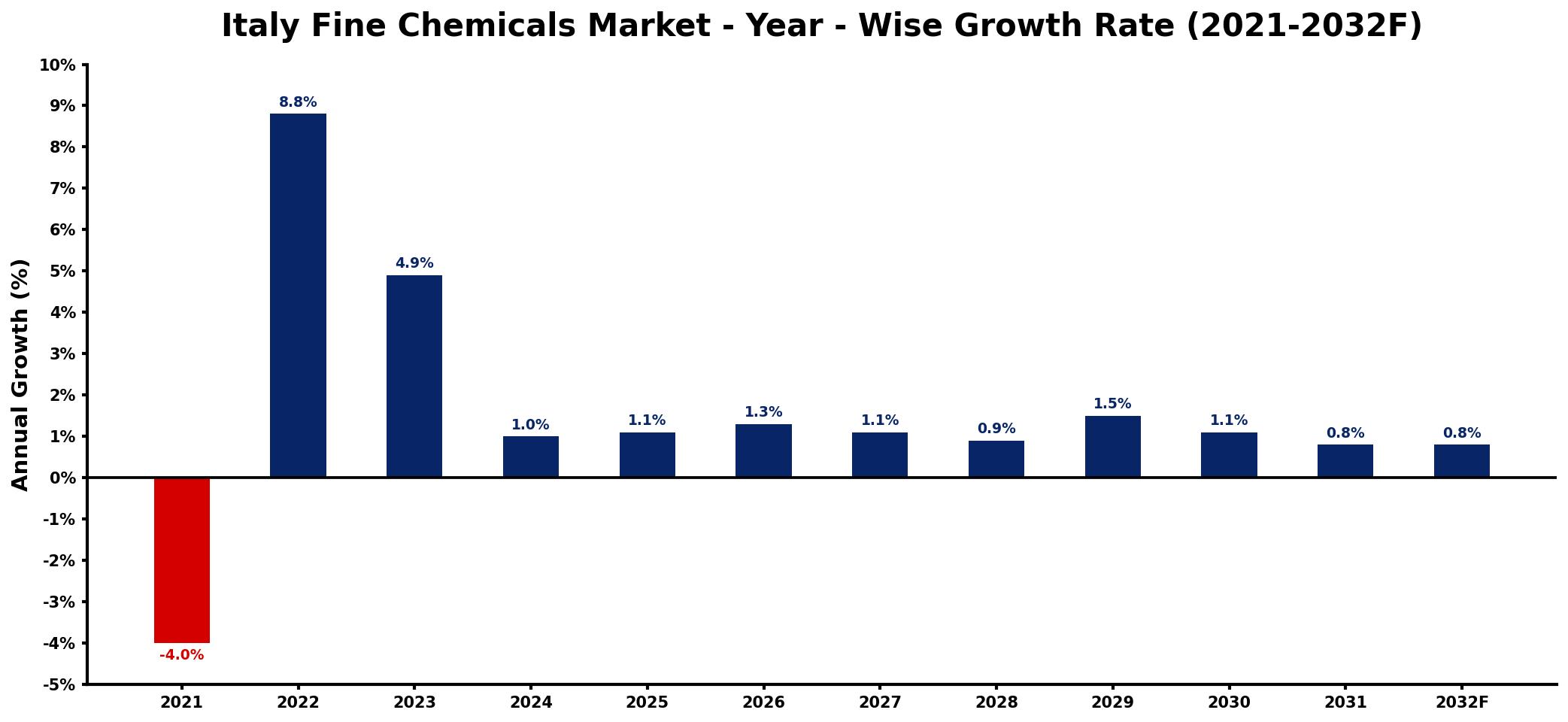 Italy Fine Chemicals Market Year-wise Growth Rate and Key Drivers