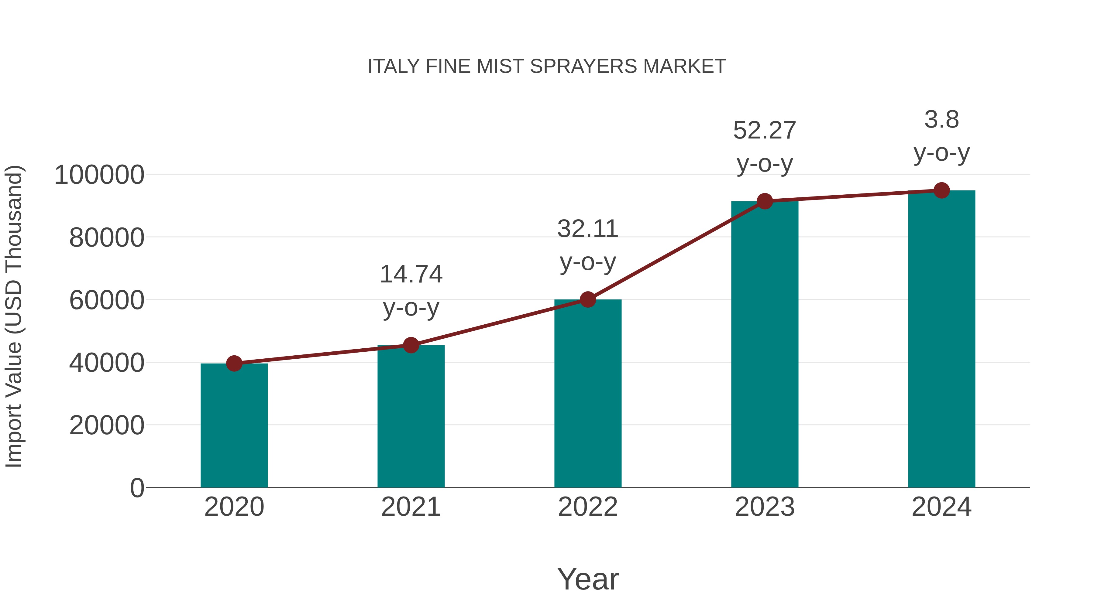  Italy Fine Mist Sprayers Market: Import Trend Analysis