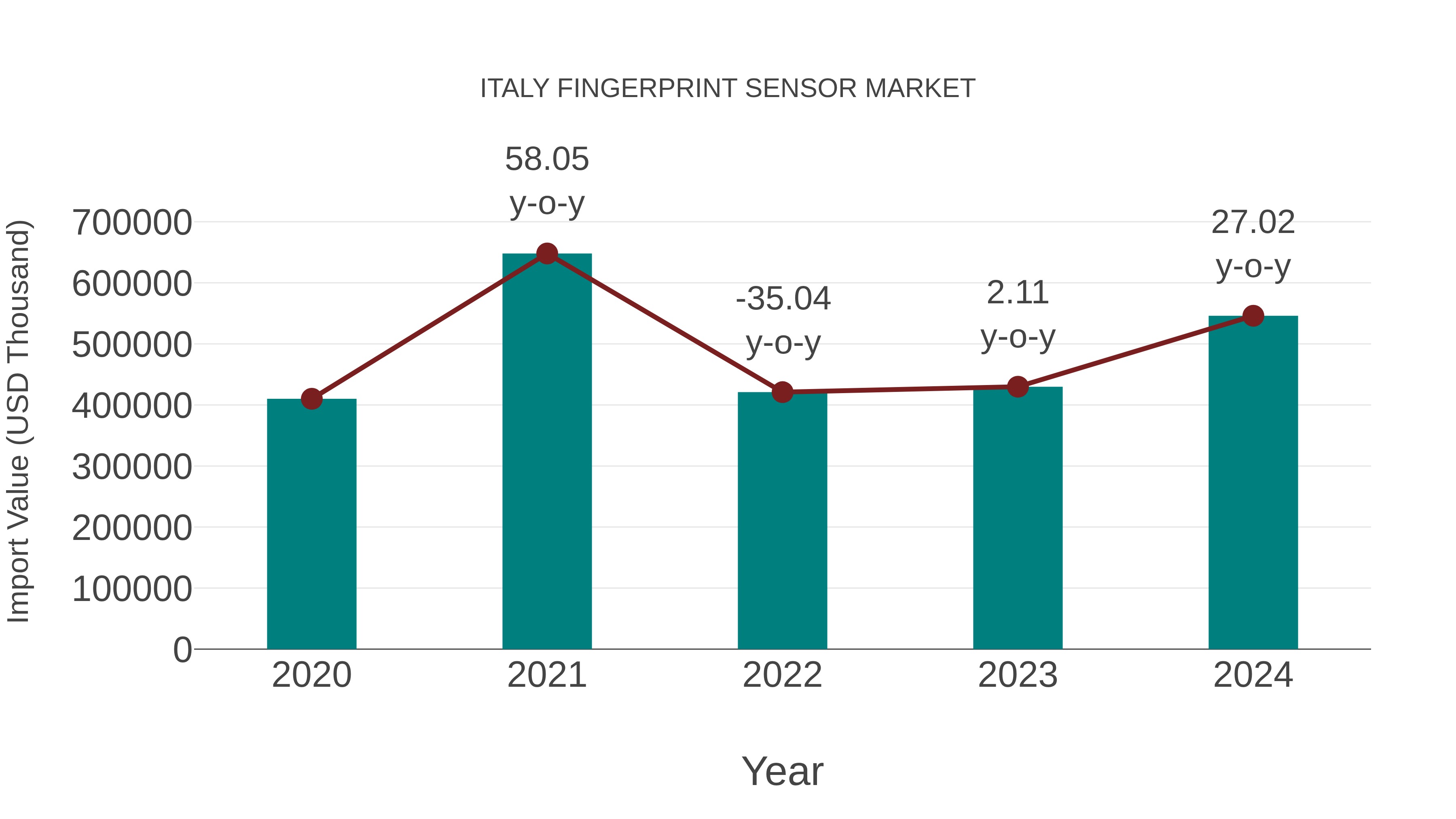  Italy Fingerprint Sensor Market: Import Trend Analysis