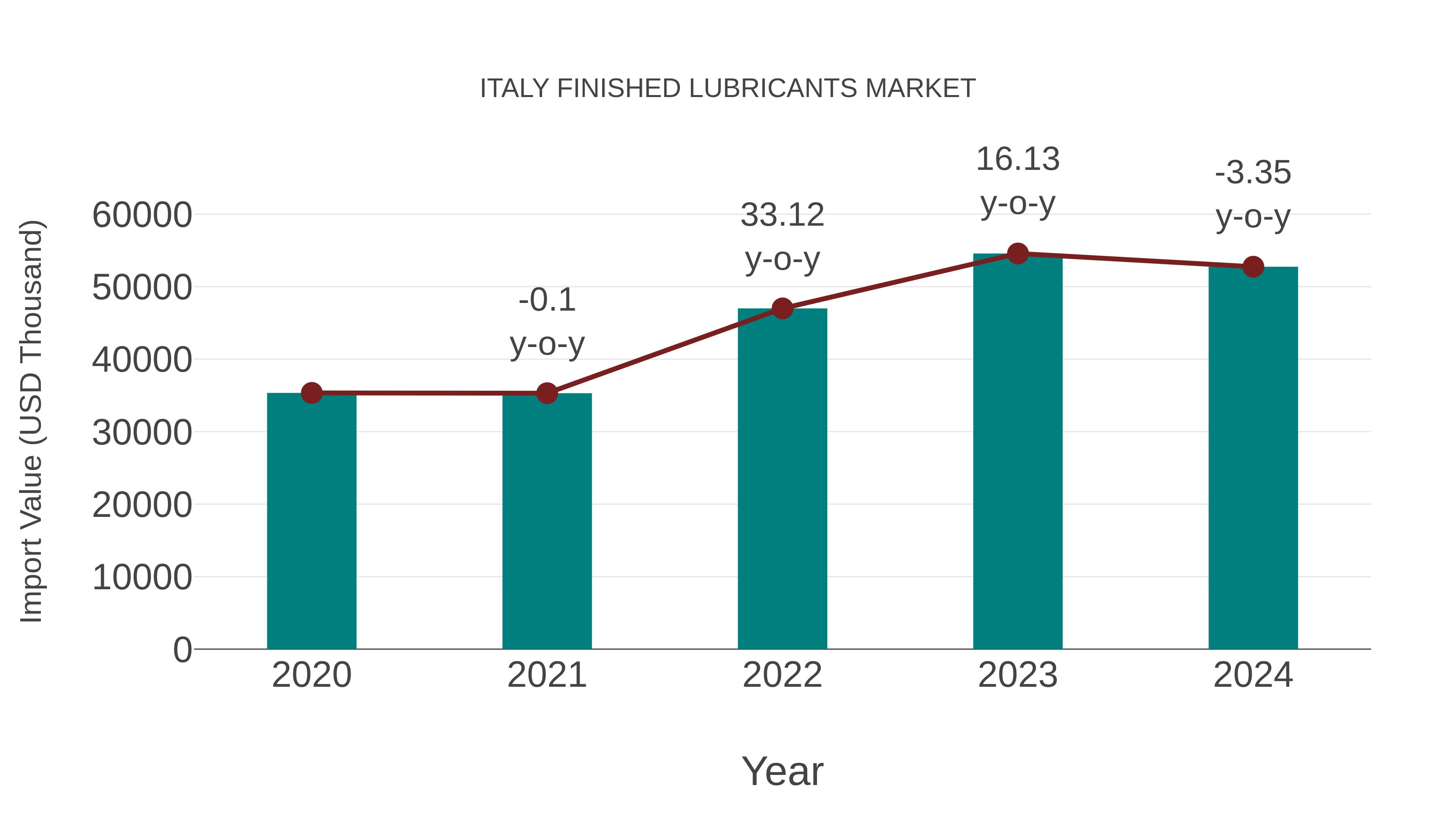  Italy Finished Lubricants Market: Import Trend Analysis