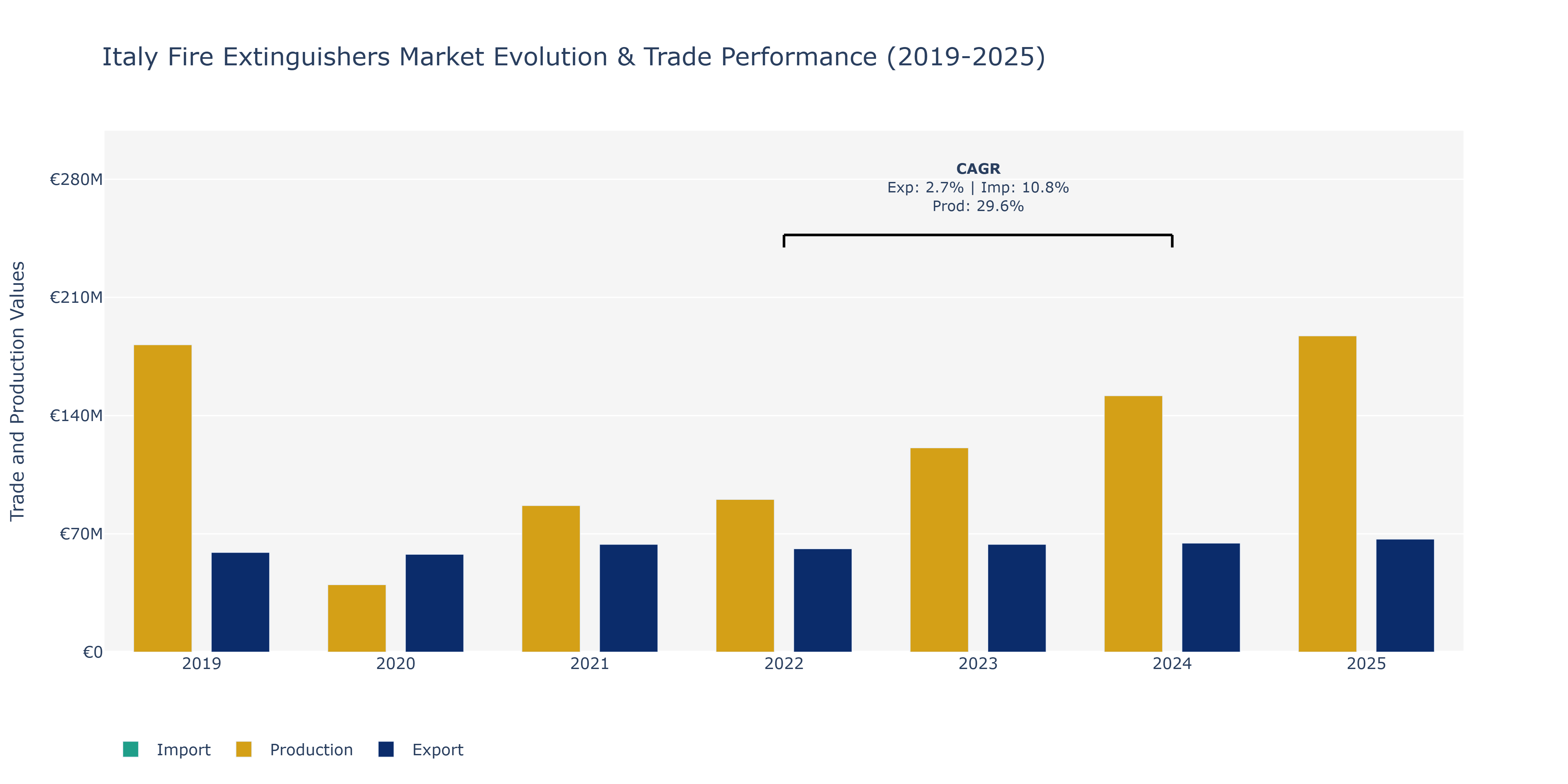 Italy Fire Extinguishers Market: Production & Trade Performance (2019-2025) Size