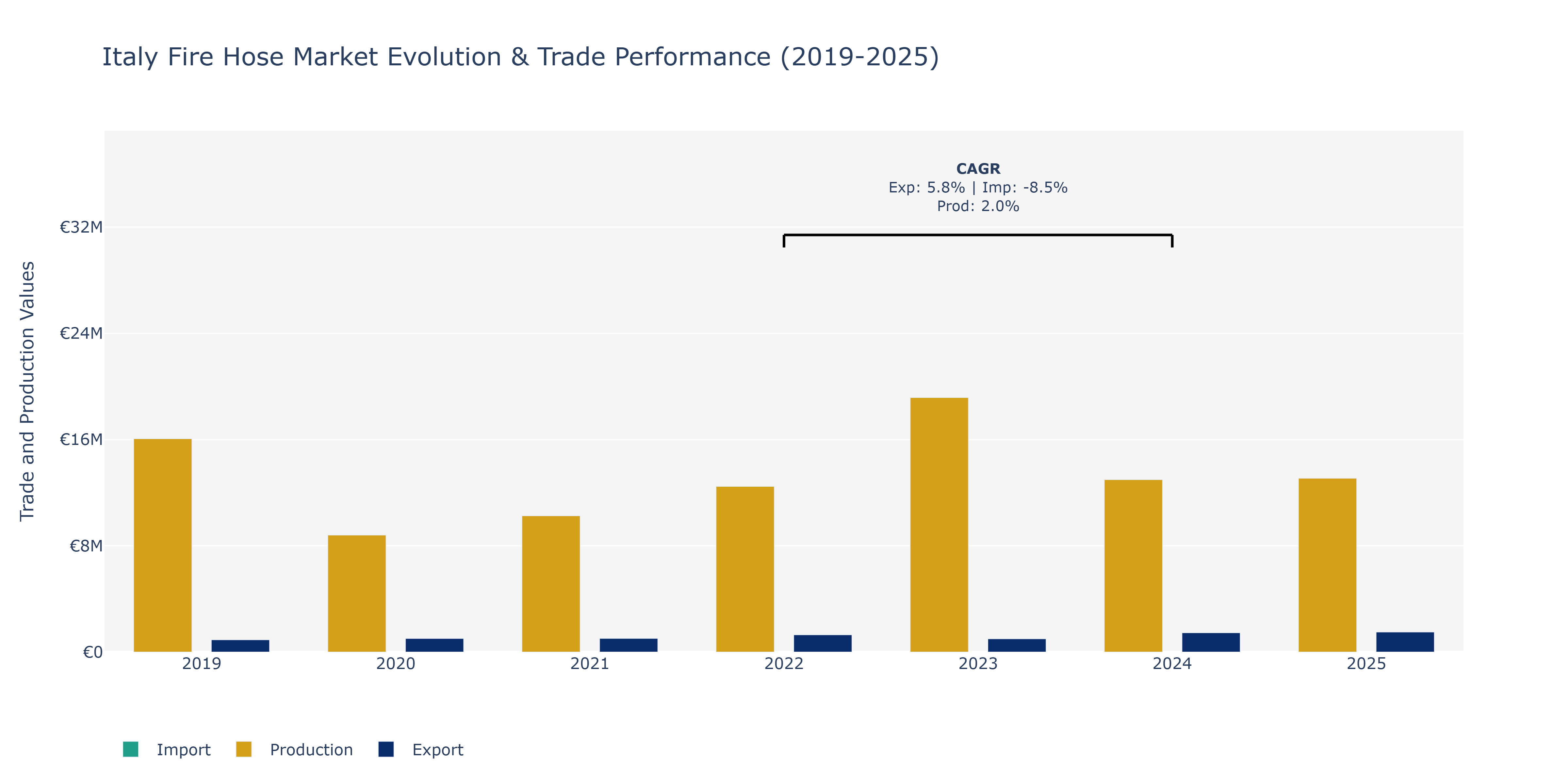 Italy Fire Hose Market: Production & Trade Performance (2019-2025)