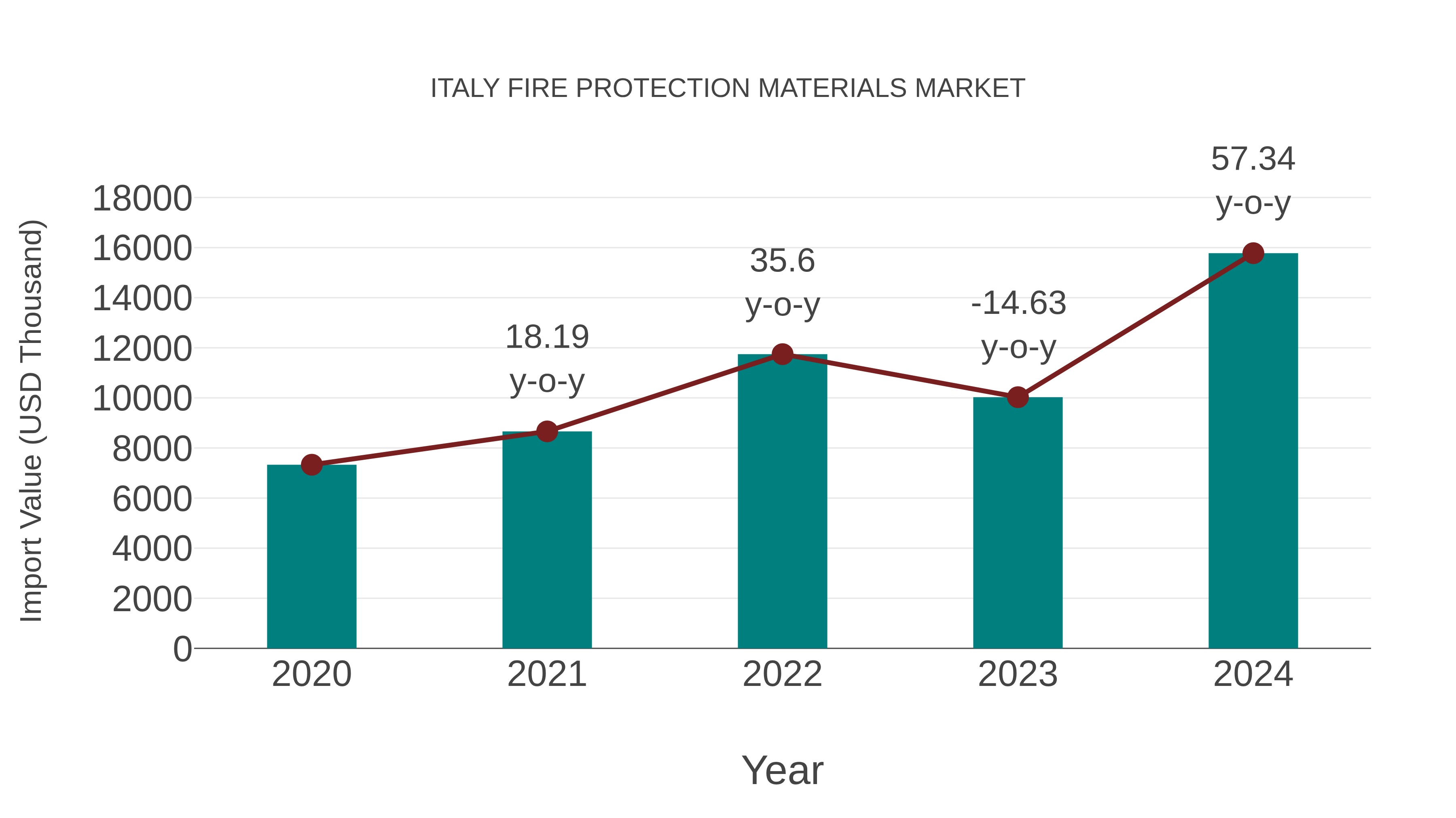  Italy Fire Protection Materials Market: Import Trend Analysis