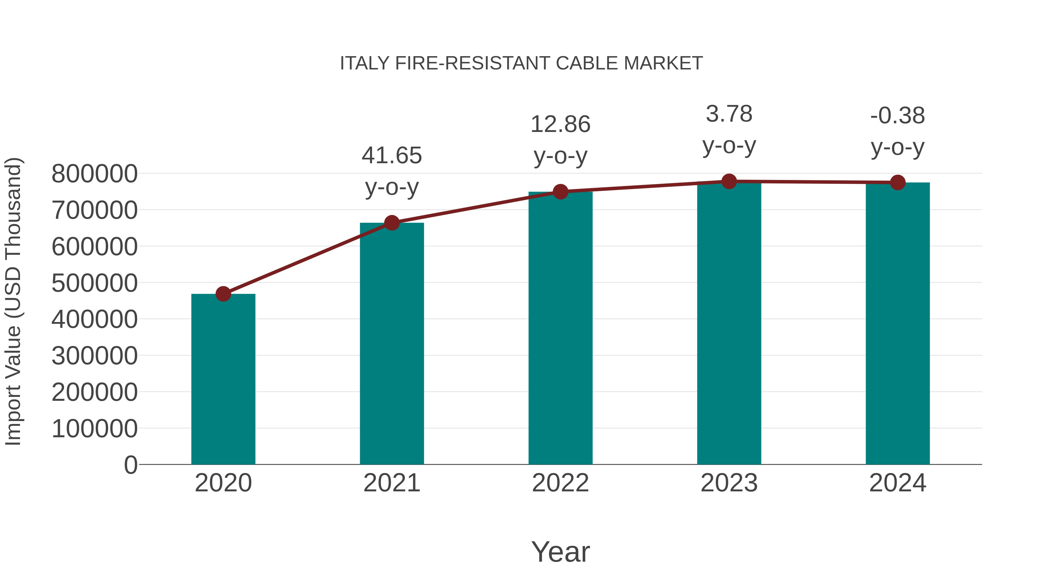  Italy Fire-resistant Cable Market: Import Trend Analysis