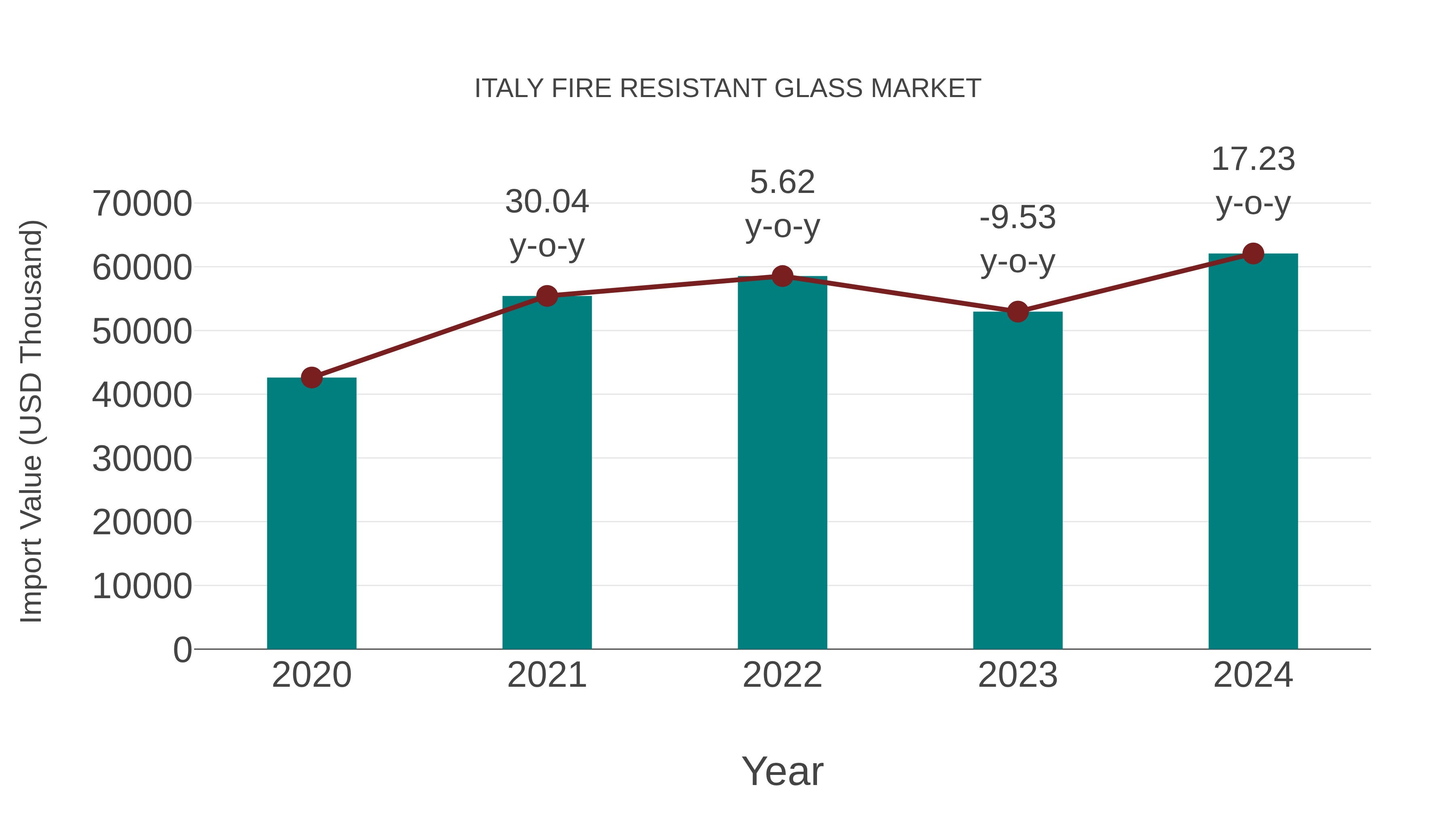  Italy Fire Resistant Glass Market: Import Trend Analysis