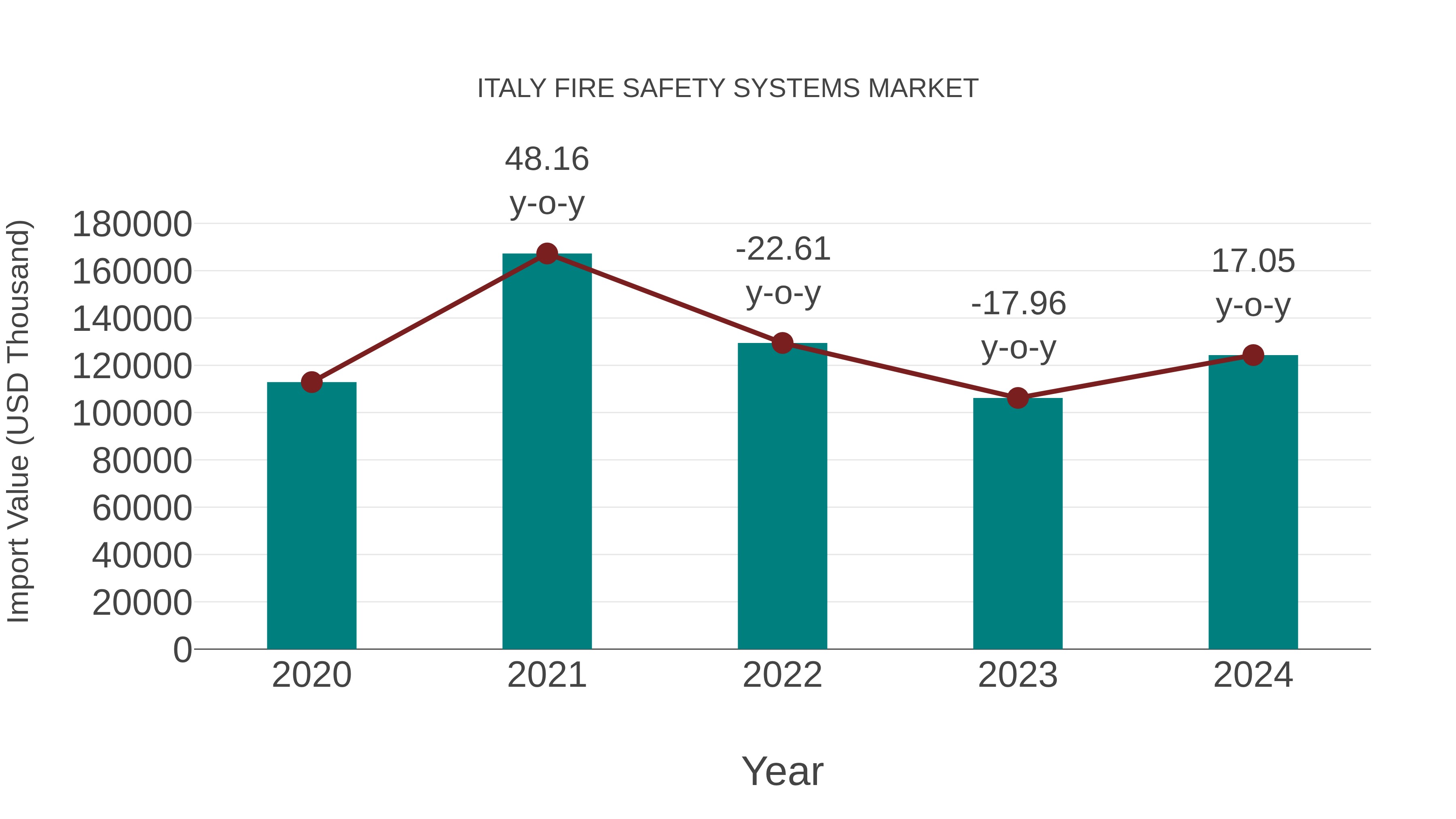  Italy Fire Safety Systems Market: Import Trend Analysis