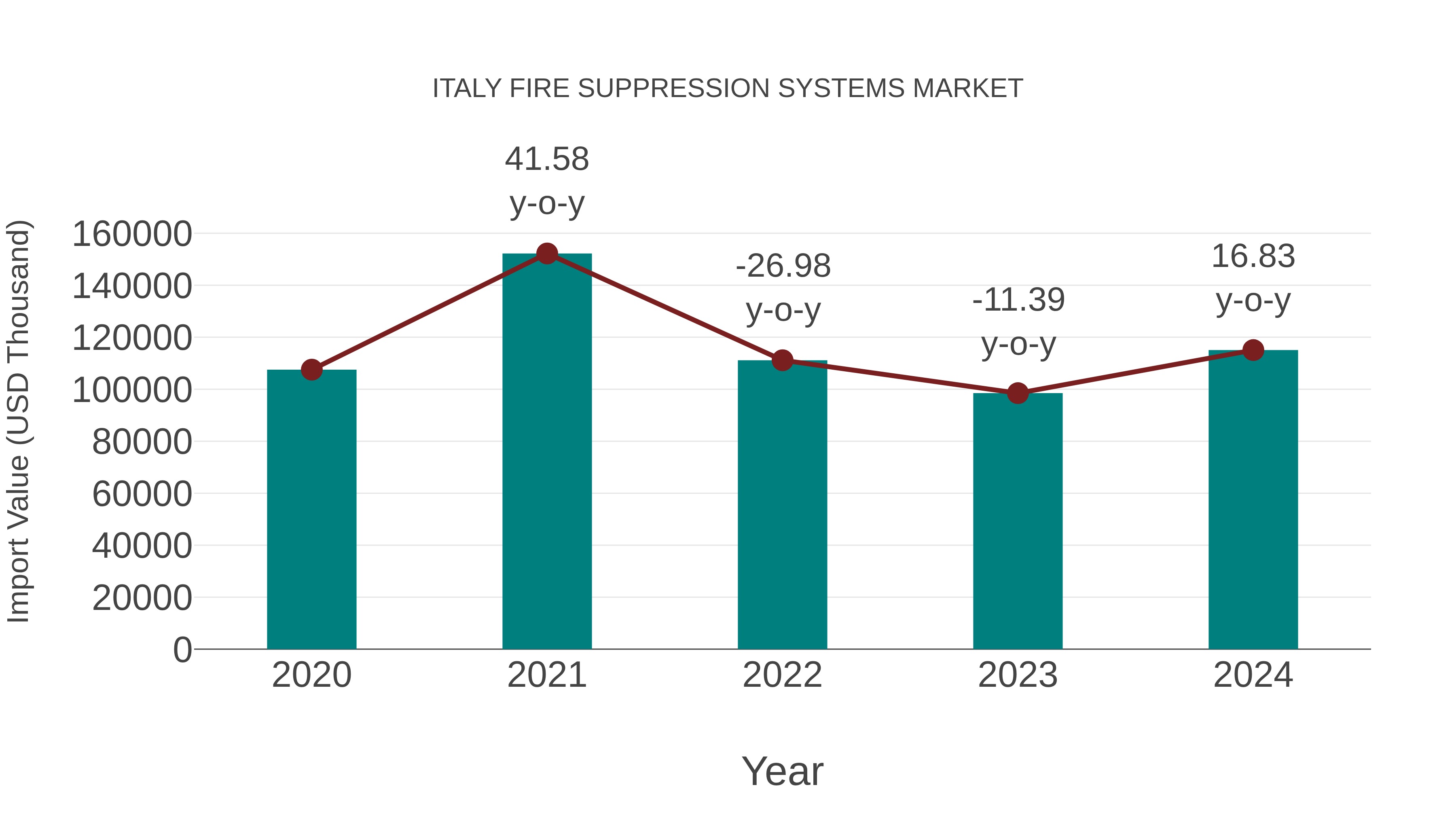 Italy Fire Suppression Systems Market: Import Trend Analysis