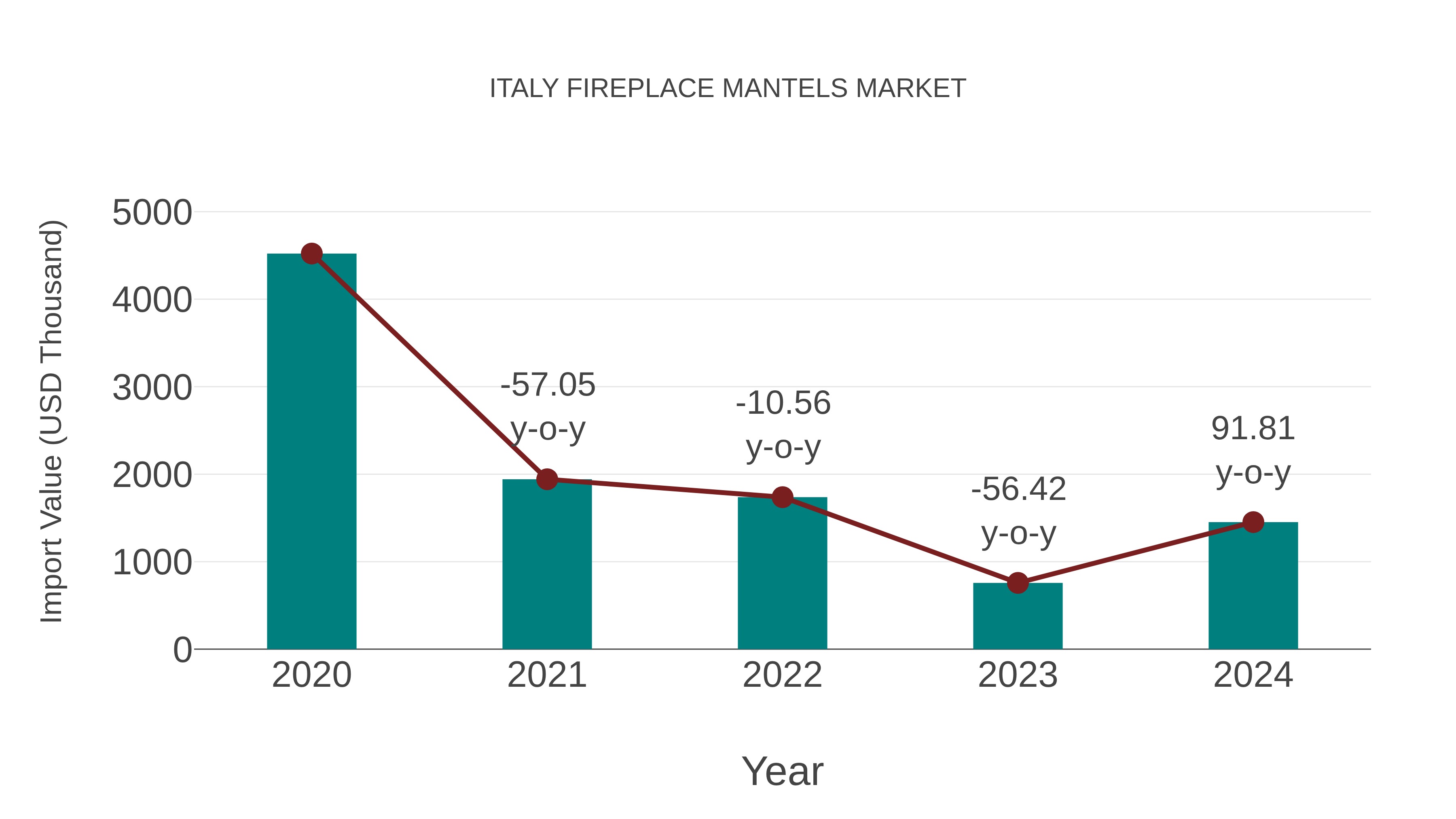  Italy Fireplace Mantels Market: Import Trend Analysis