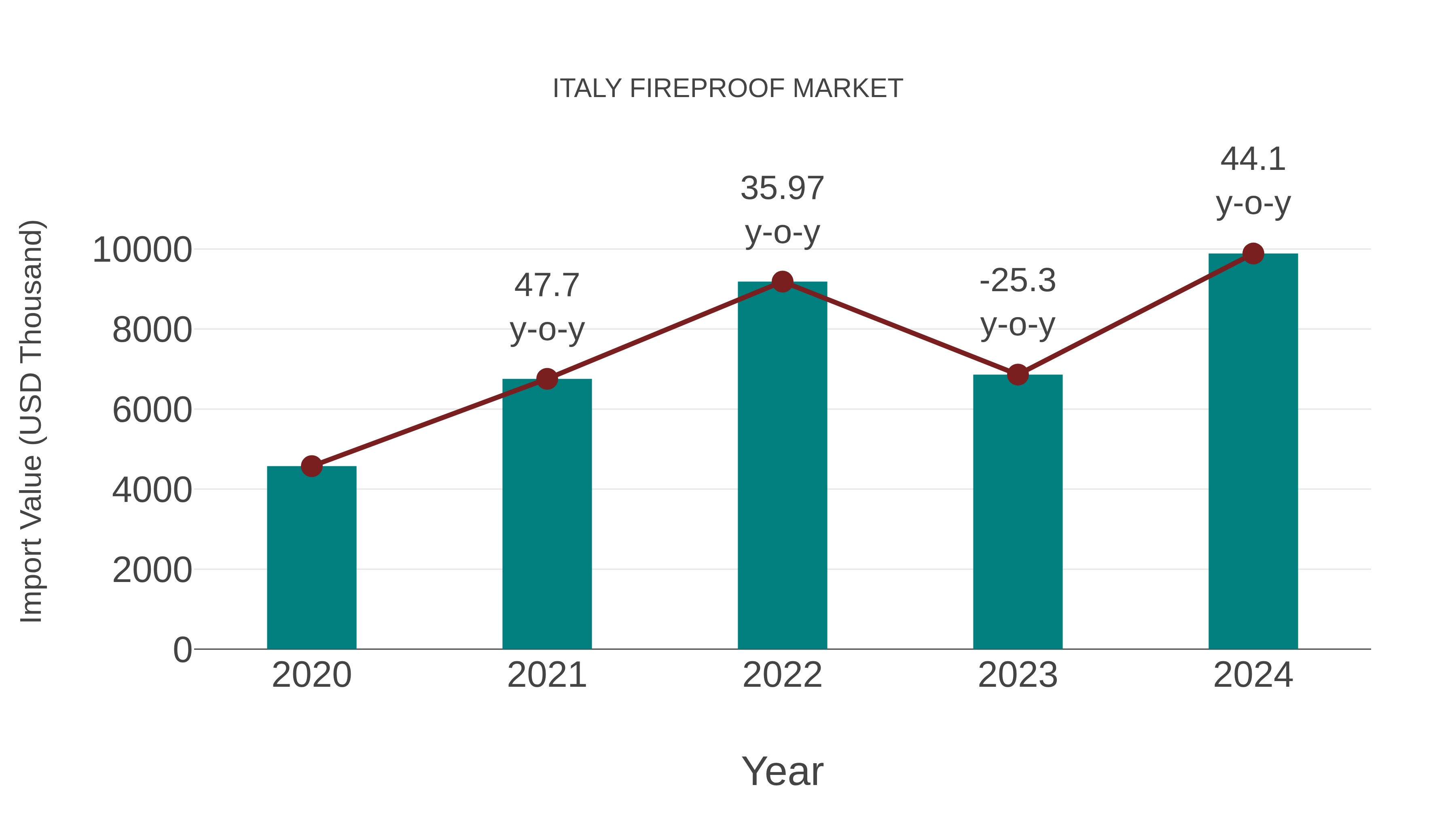  Italy Fireproof Market: Import Trend Analysis