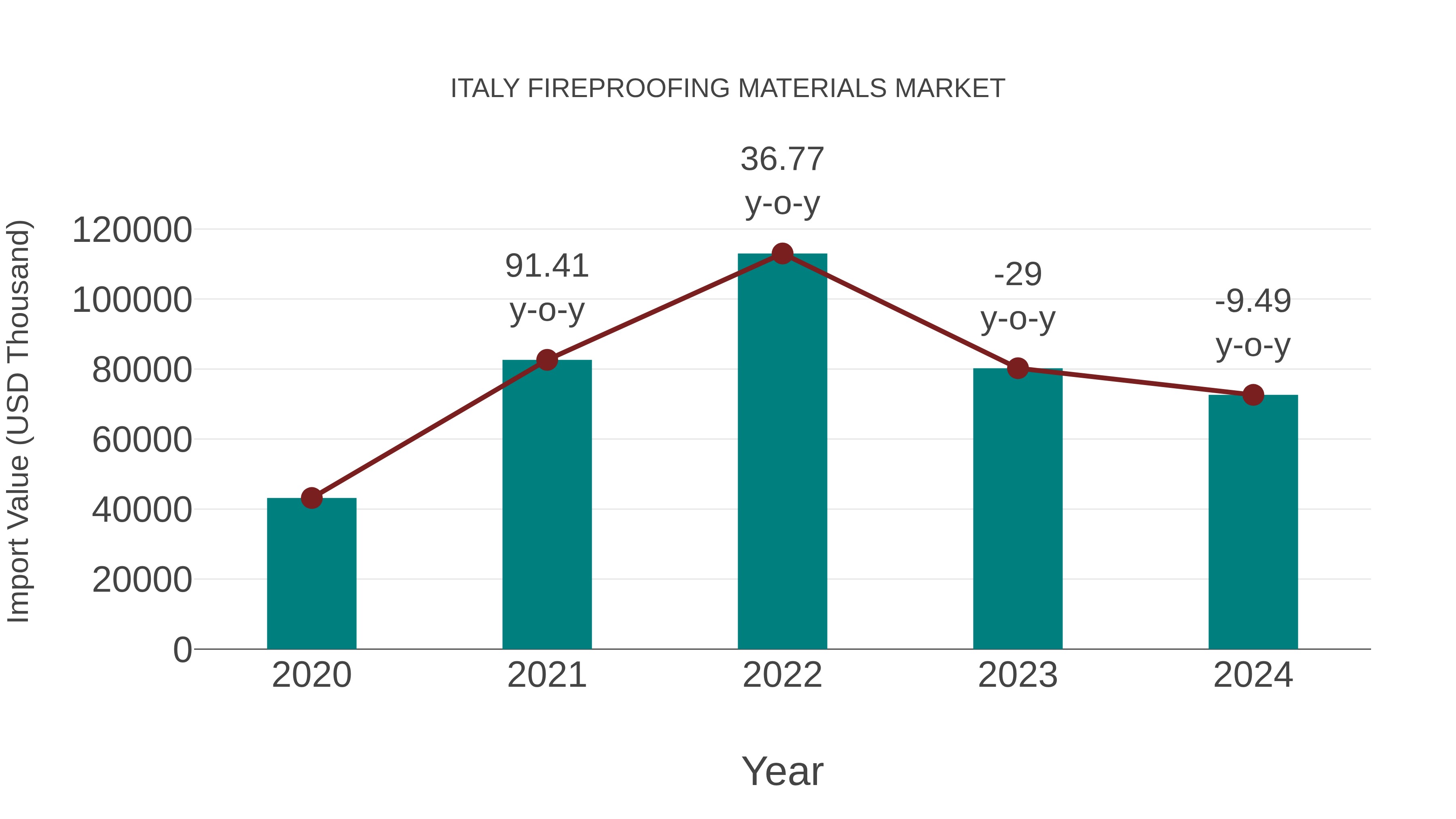  Italy Fireproofing Materials Market: Import Trend Analysis