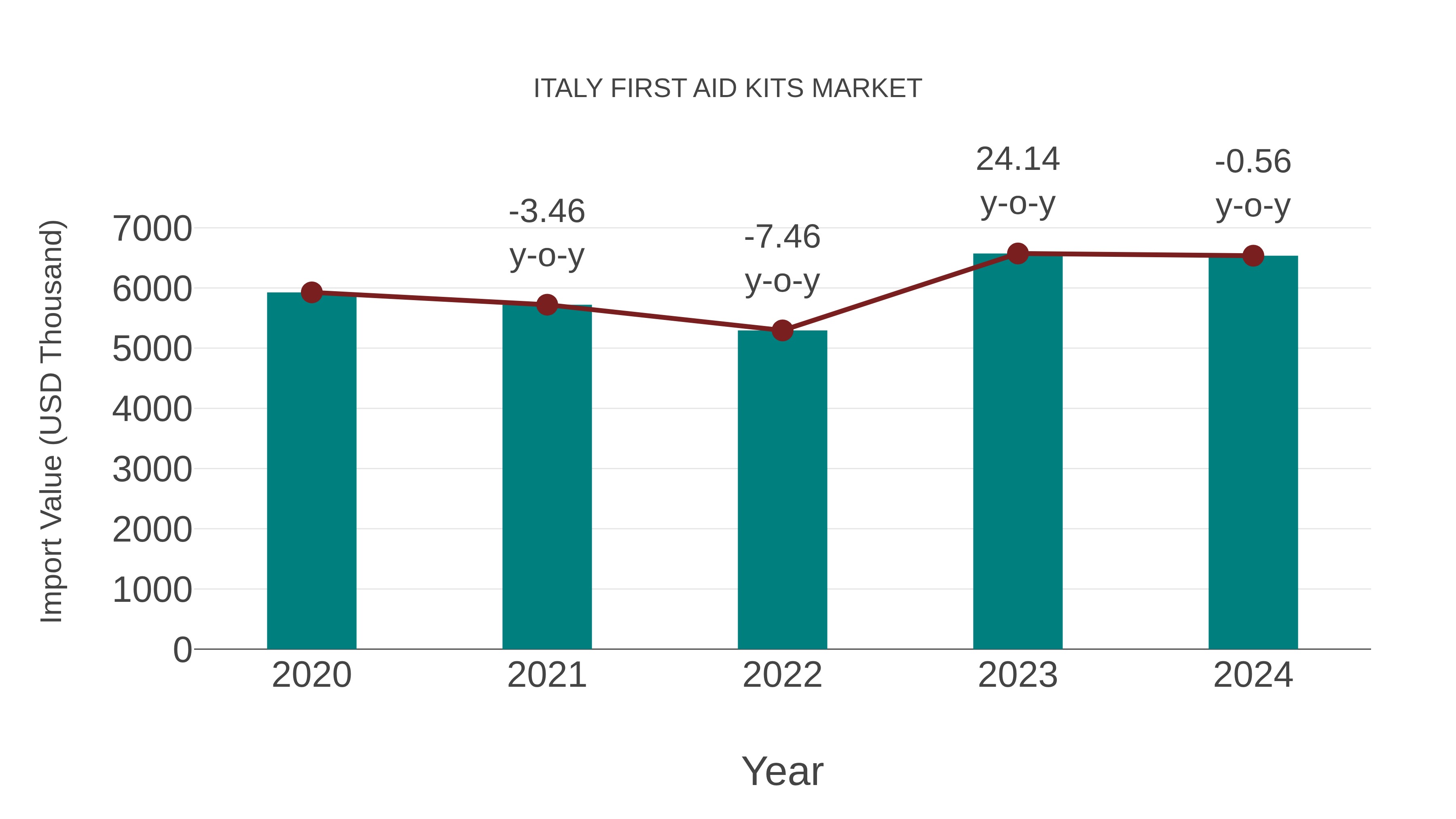  Italy First Aid Kits Market: Import Trend Analysis
