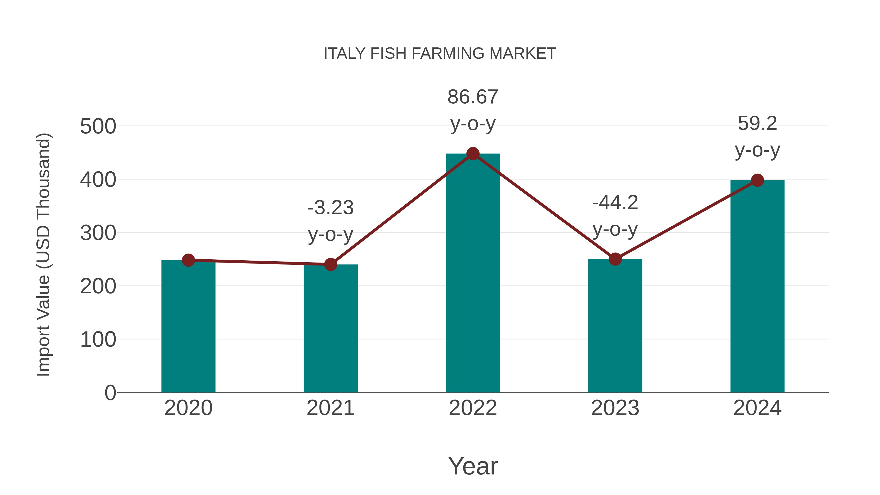  Italy Fish Farming Market: Import Trend Analysis