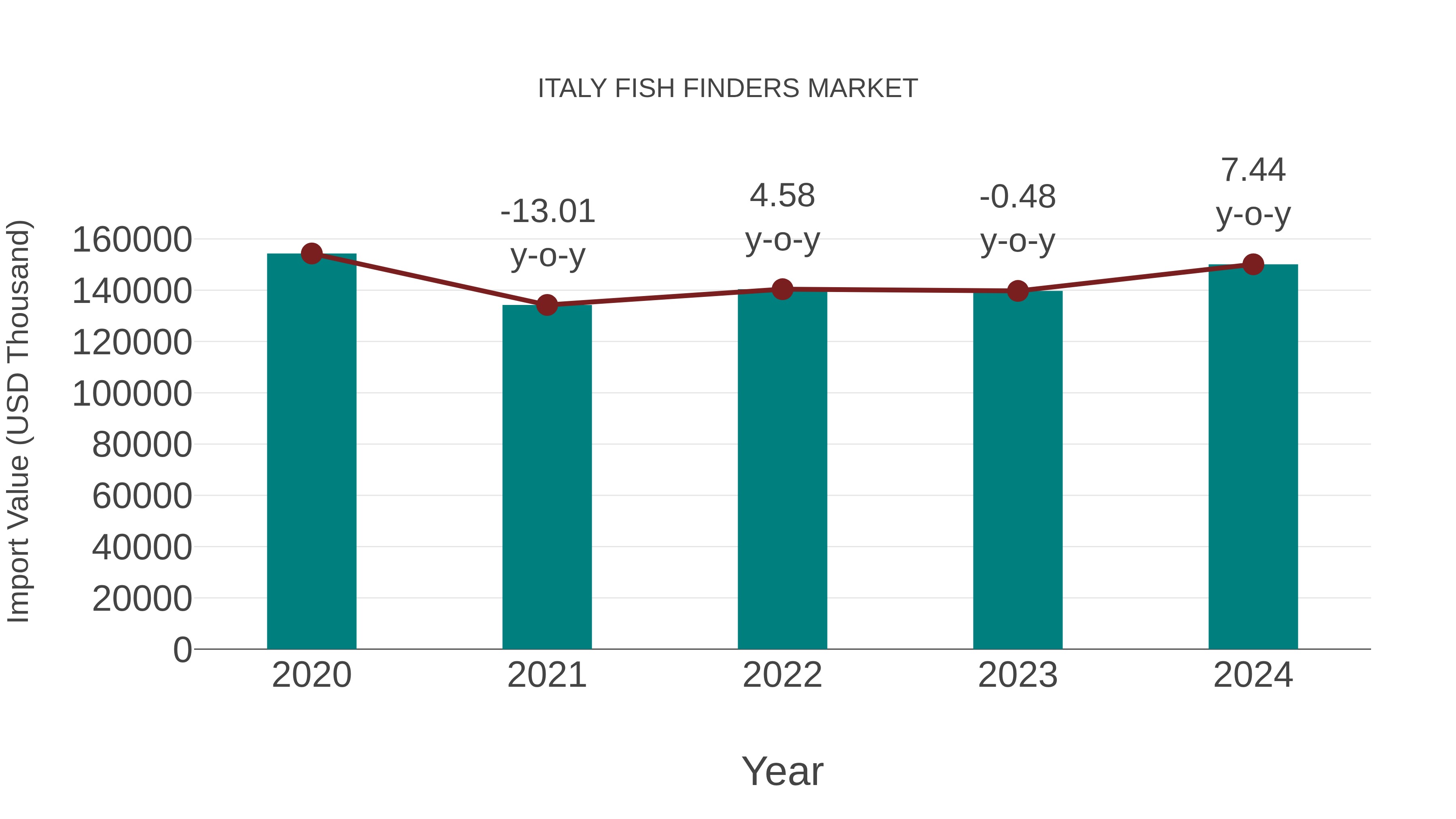  Italy Fish Finders Market: Import Trend Analysis