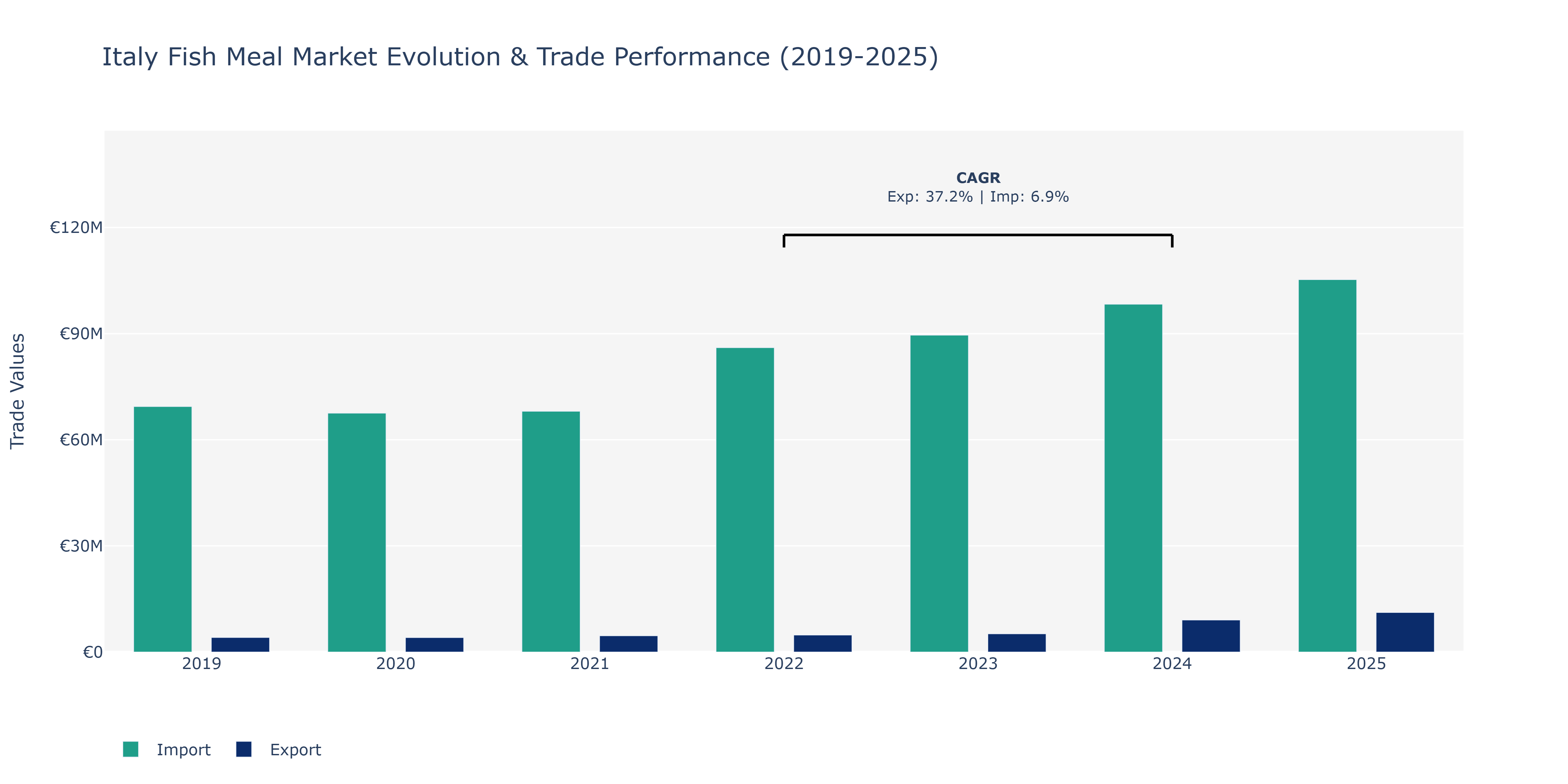 Italy Fish Meal Market: Production & Trade Performance (2019-2025)