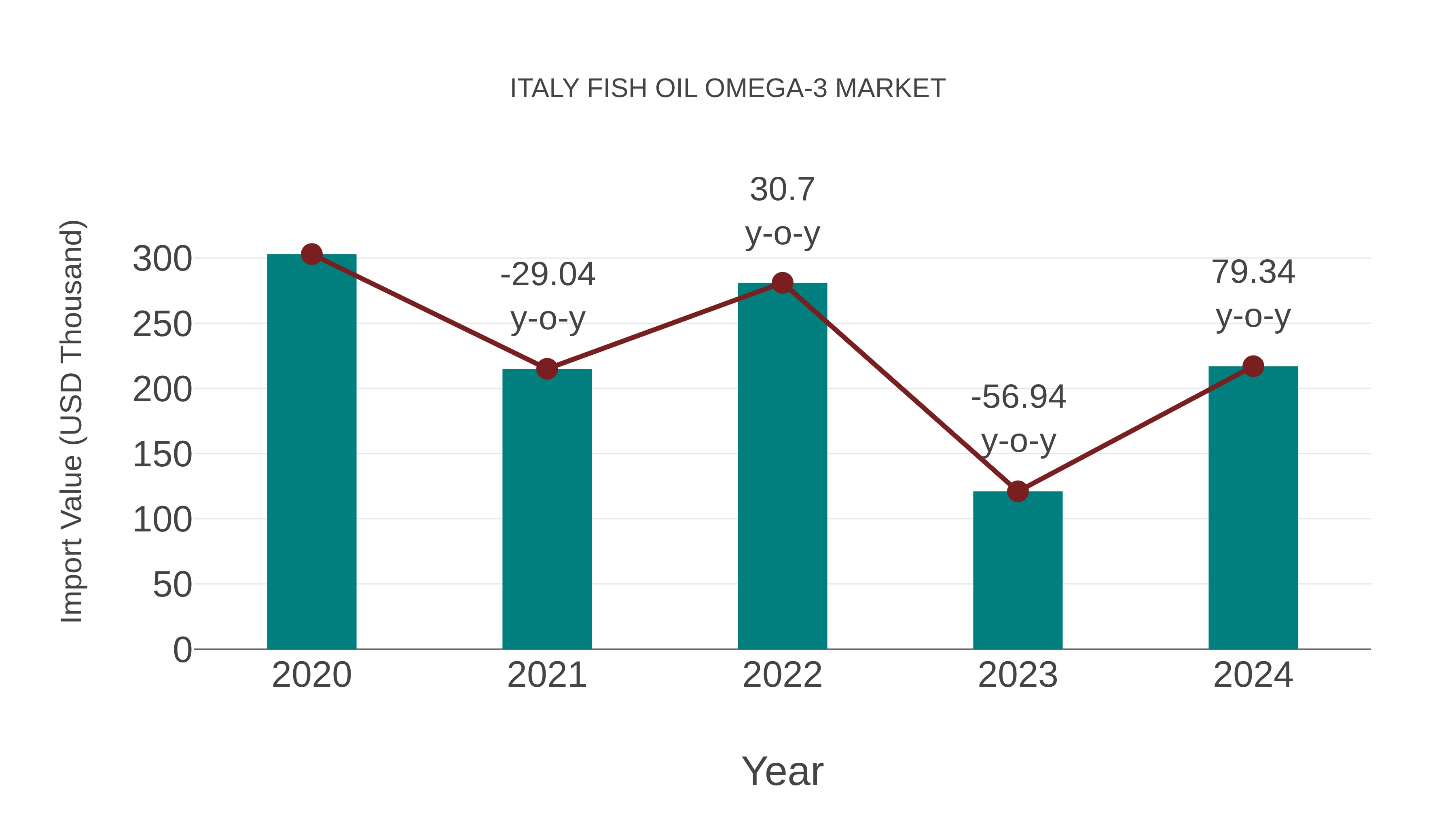  Italy Fish Oil Omega-3 Market: Import Trend Analysis