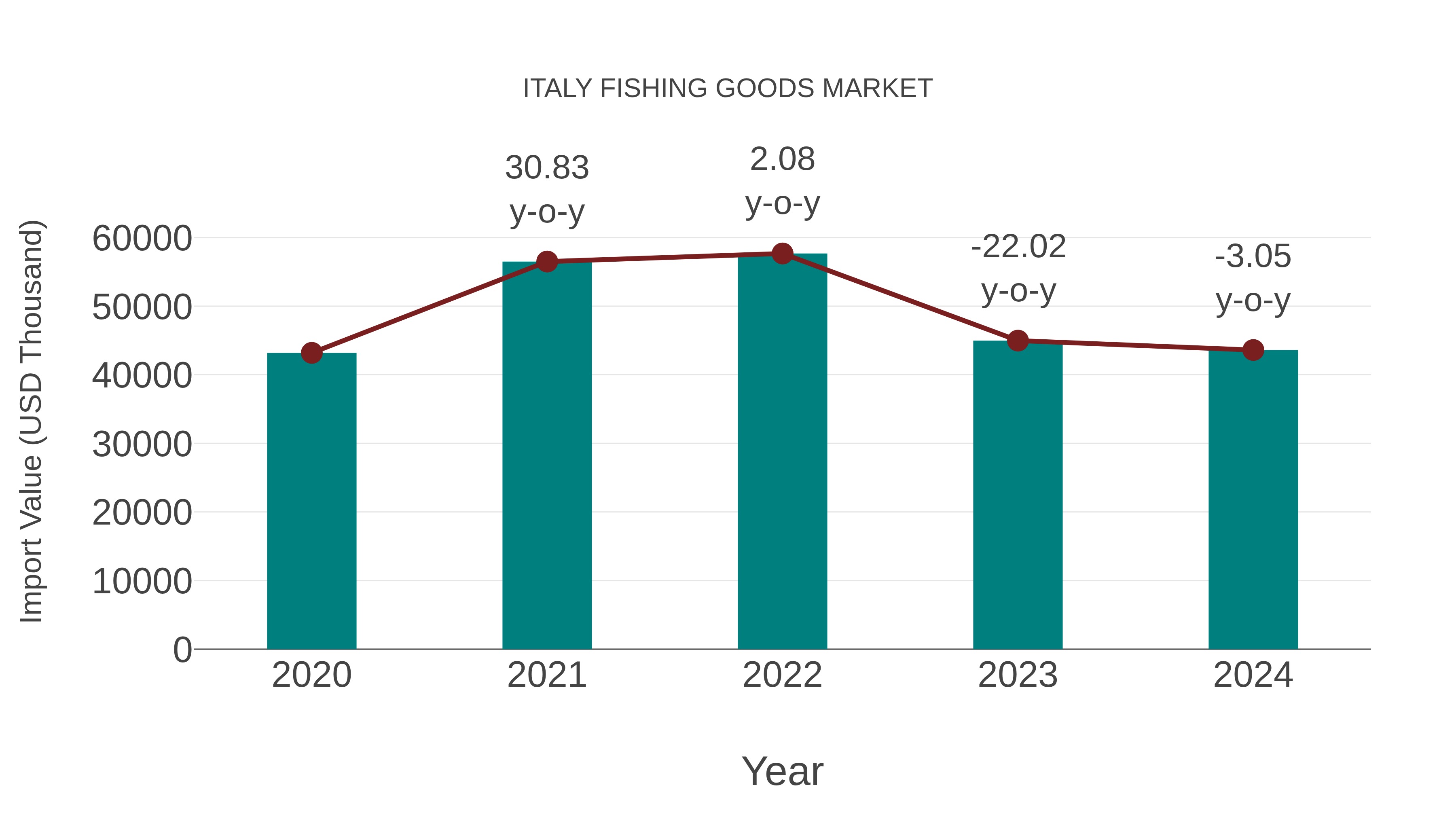  Italy Fishing Goods Market: Import Trend Analysis