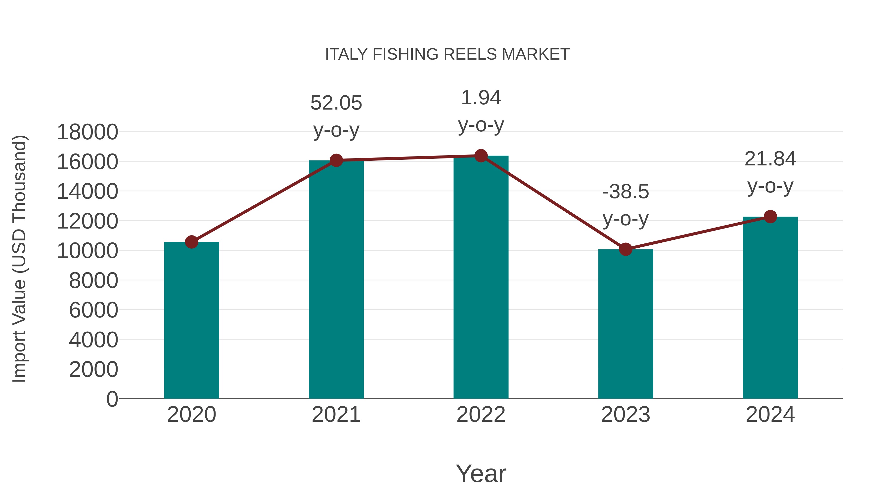 Italy Fishing Reels Market: Import Trend Analysis