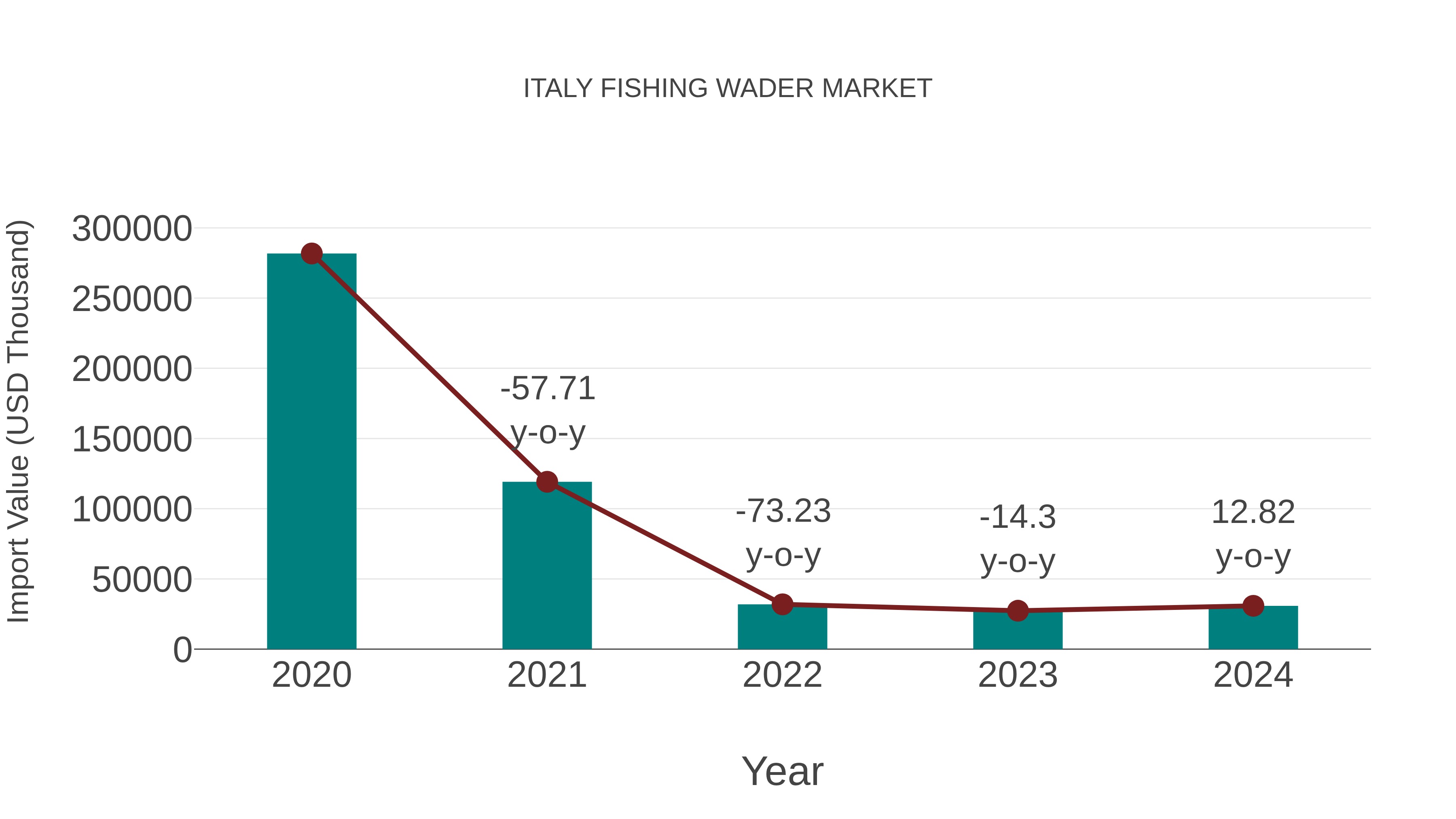  Italy Fishing Wader Market: Import Trend Analysis