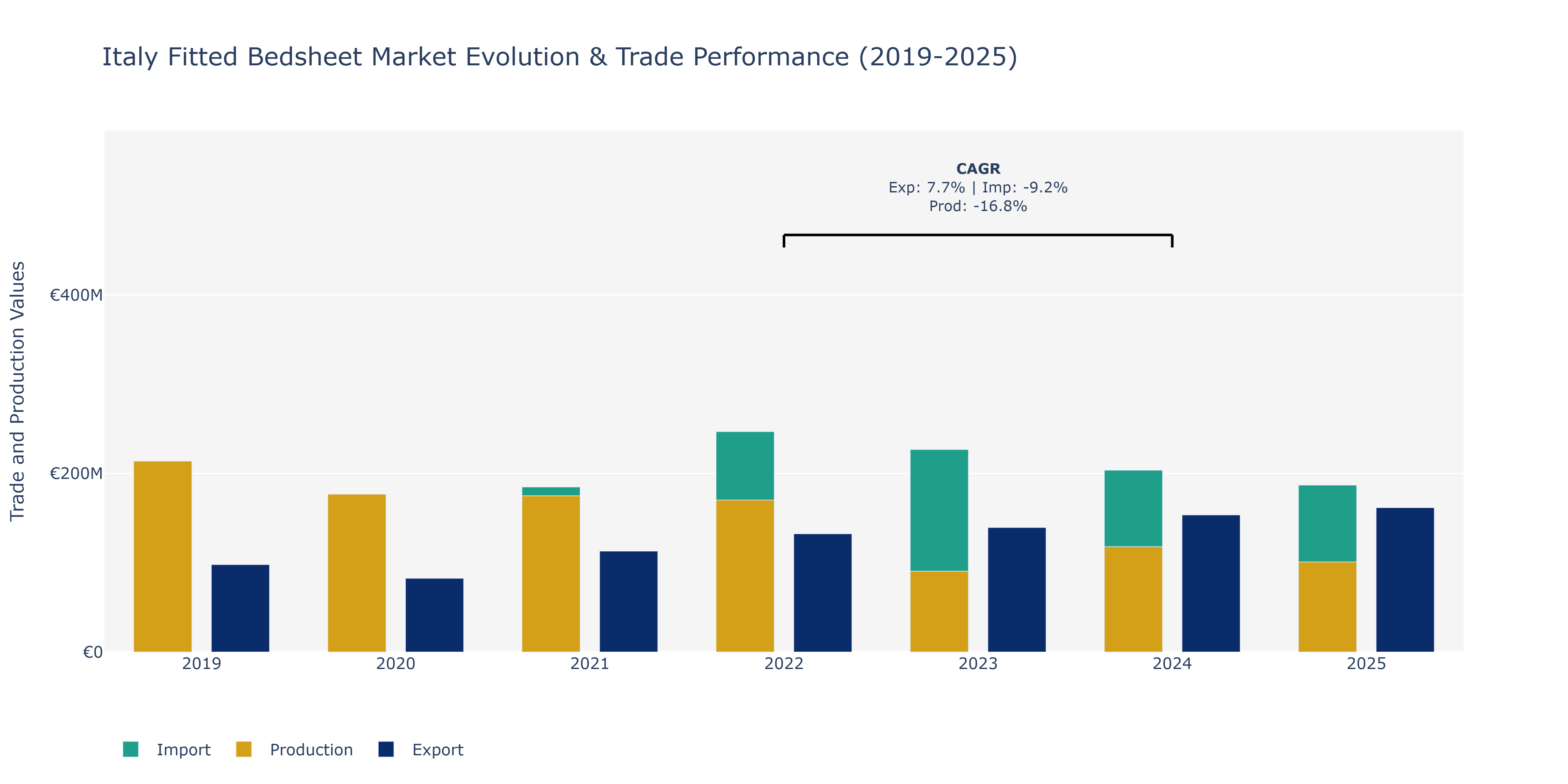 Italy Fitted Bedsheet Market: Production & Trade Performance (2019-2025)