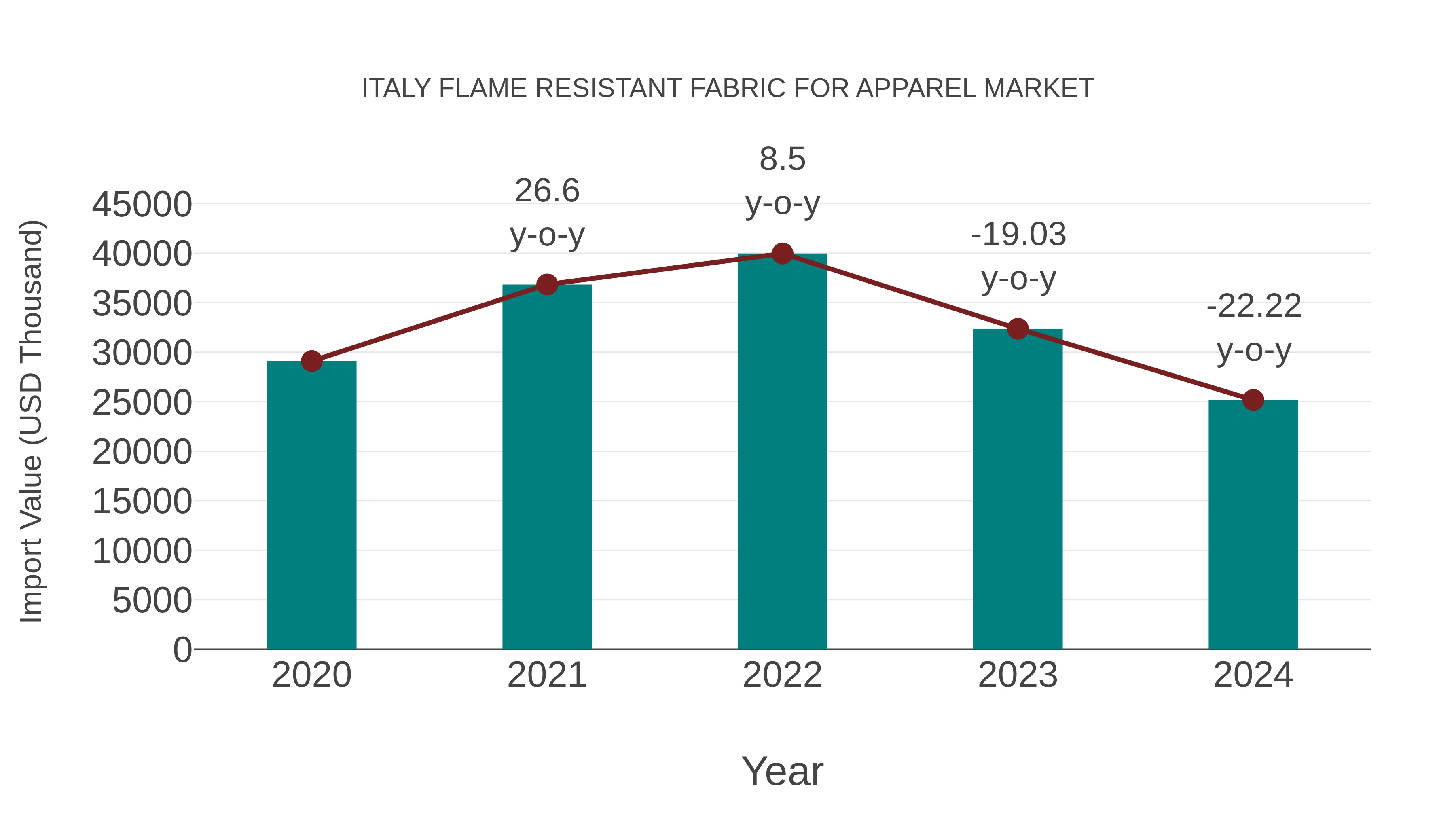 Italy Flame Resistant Fabric for Apparel Market: Import Trend Analysis