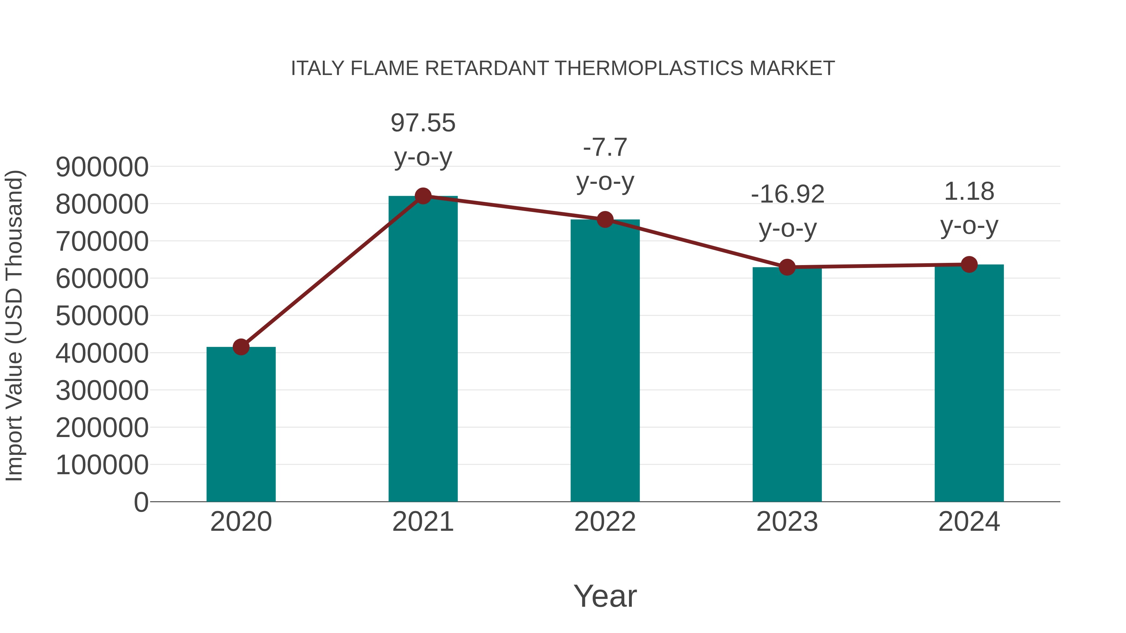  Italy Flame Retardant Thermoplastics Market: Import Trend Analysis