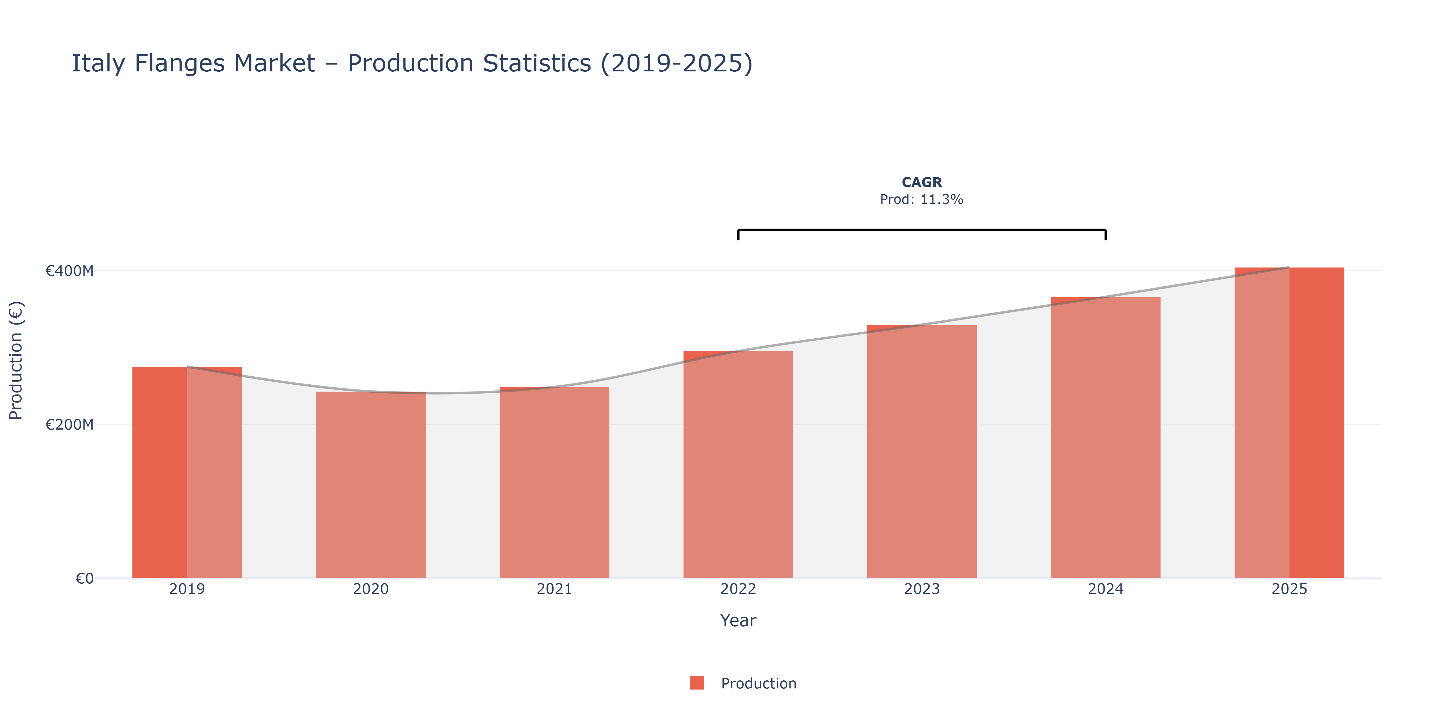 Italy Flanges  - Market Production Statistics (2019-2025)