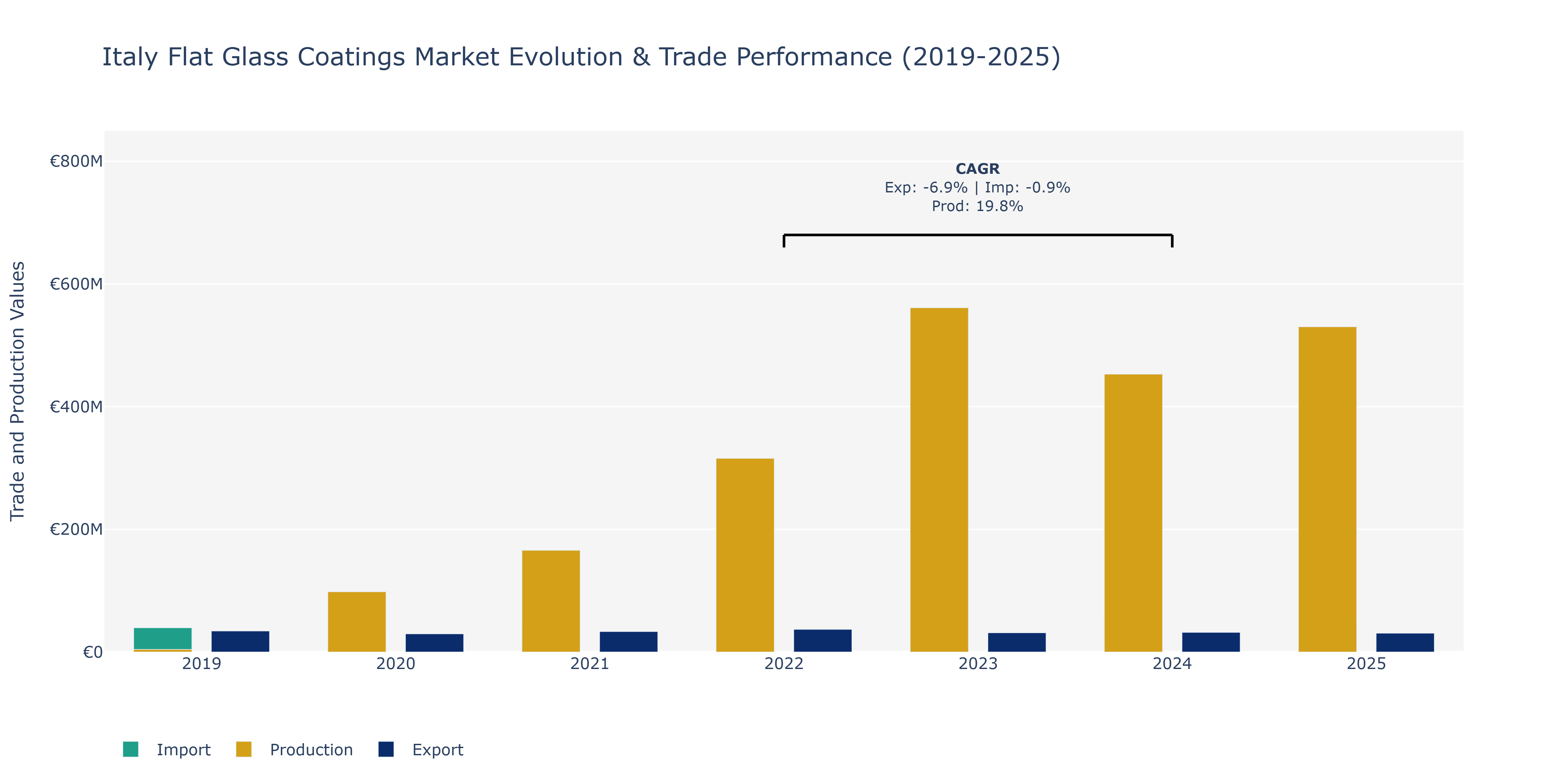 Italy Flat Glass Coatings Market: Production & Trade Performance (2019-2025)