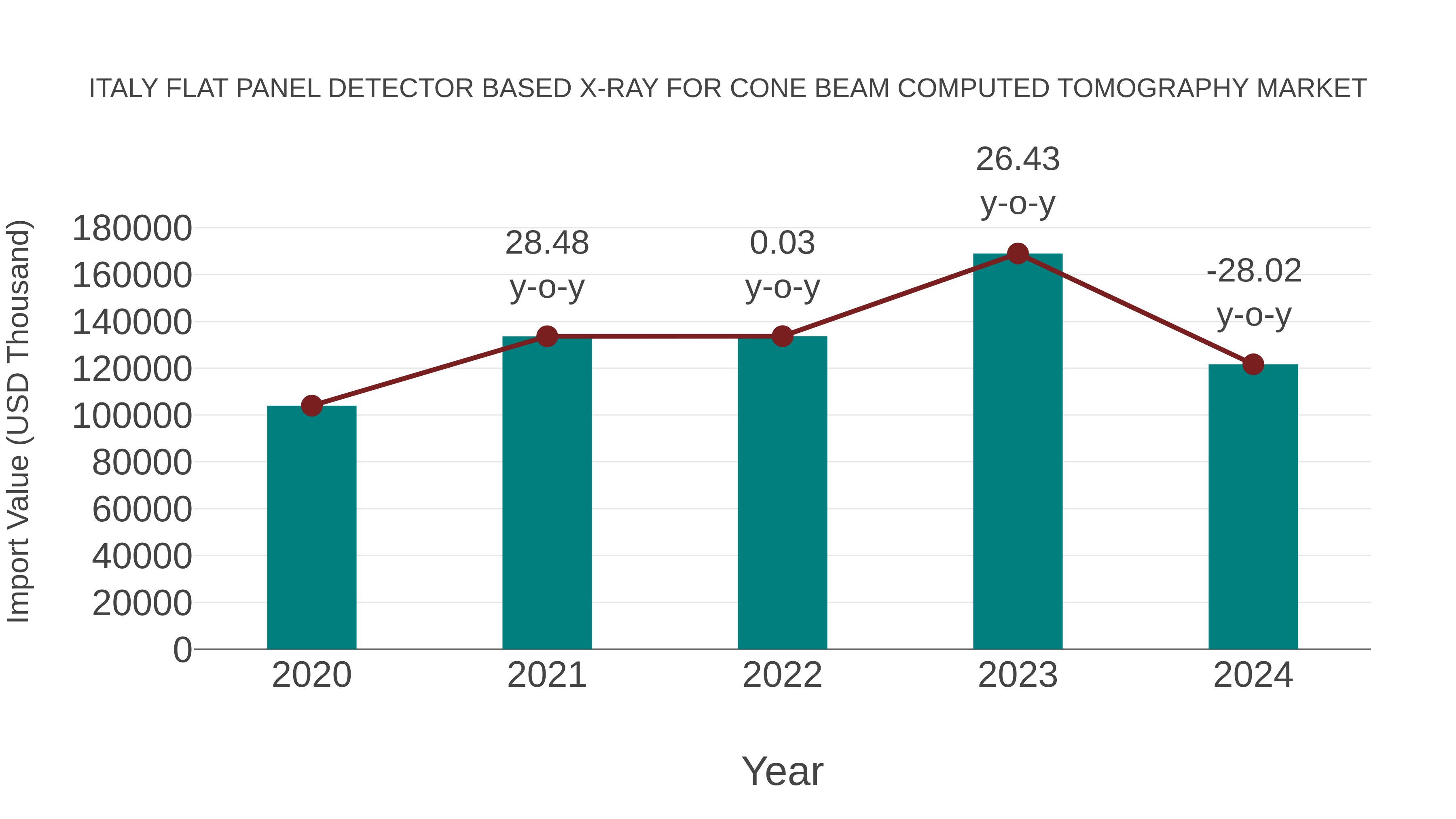  Italy Flat Panel Detector Based X-ray for Cone Beam Computed Tomography Market: Import Trend Analysis