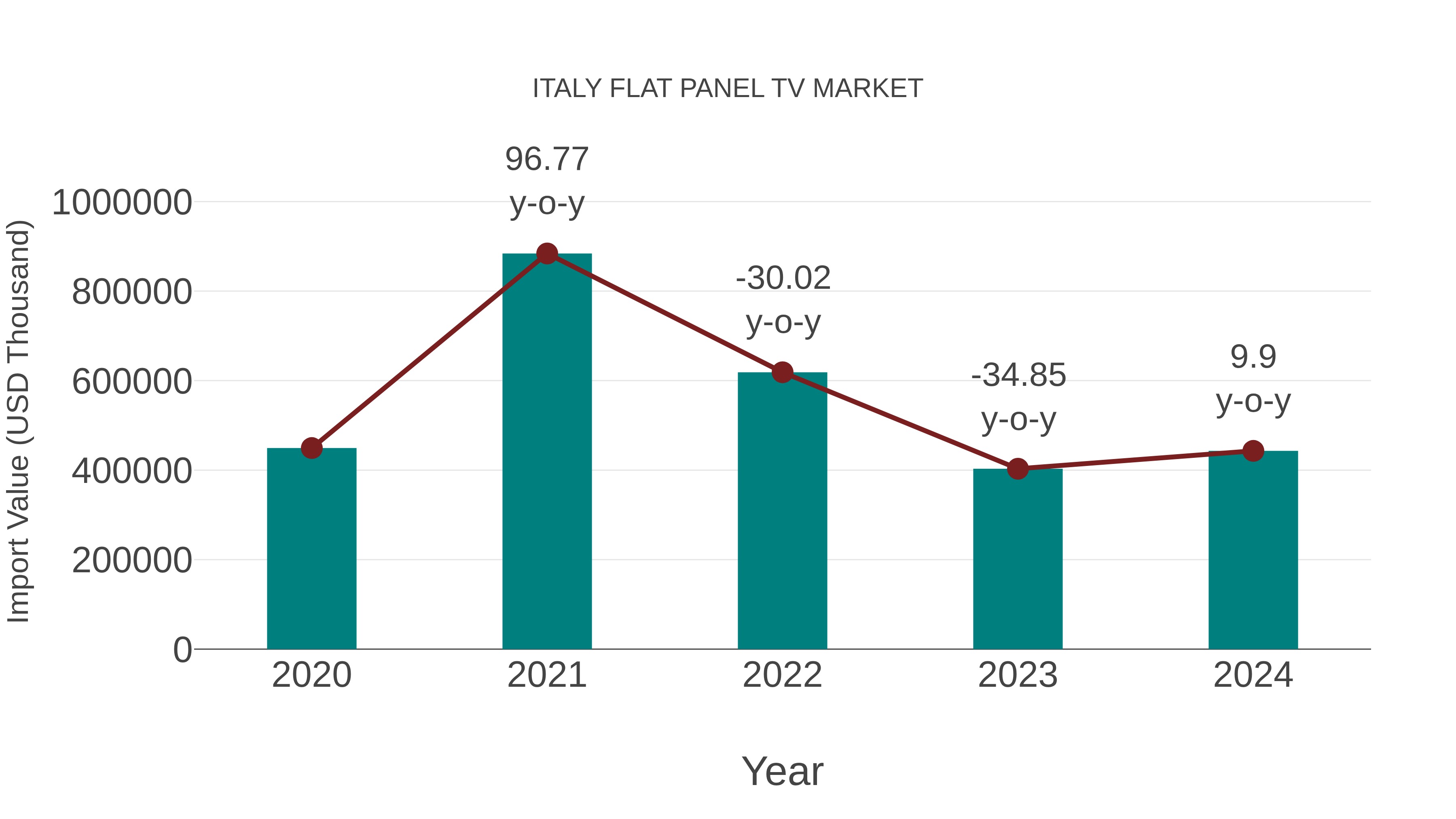  Italy Flat Panel Tv Market: Import Trend Analysis