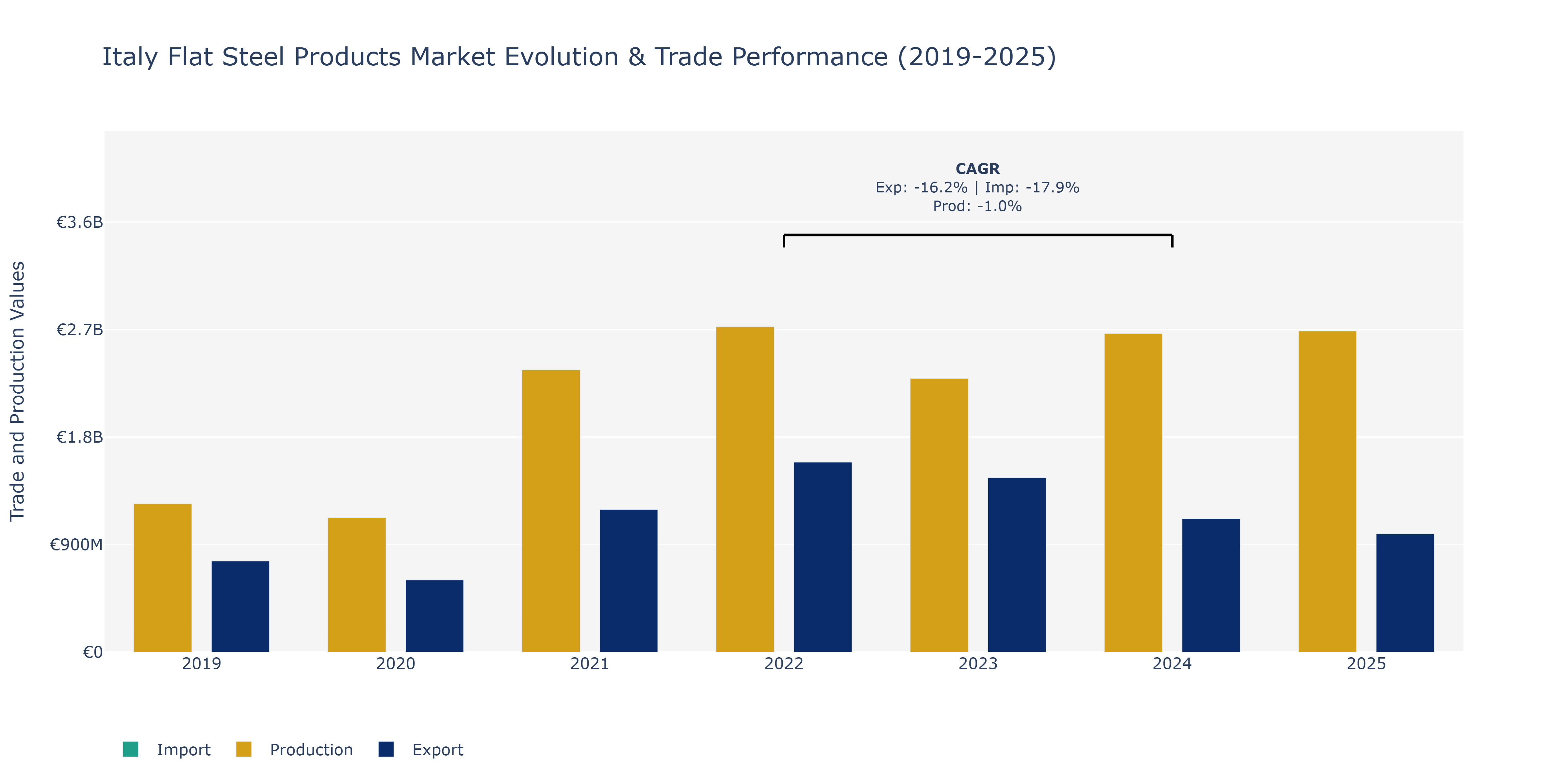 Italy Flat Steel Products Market: Production & Trade Performance (2019-2025)