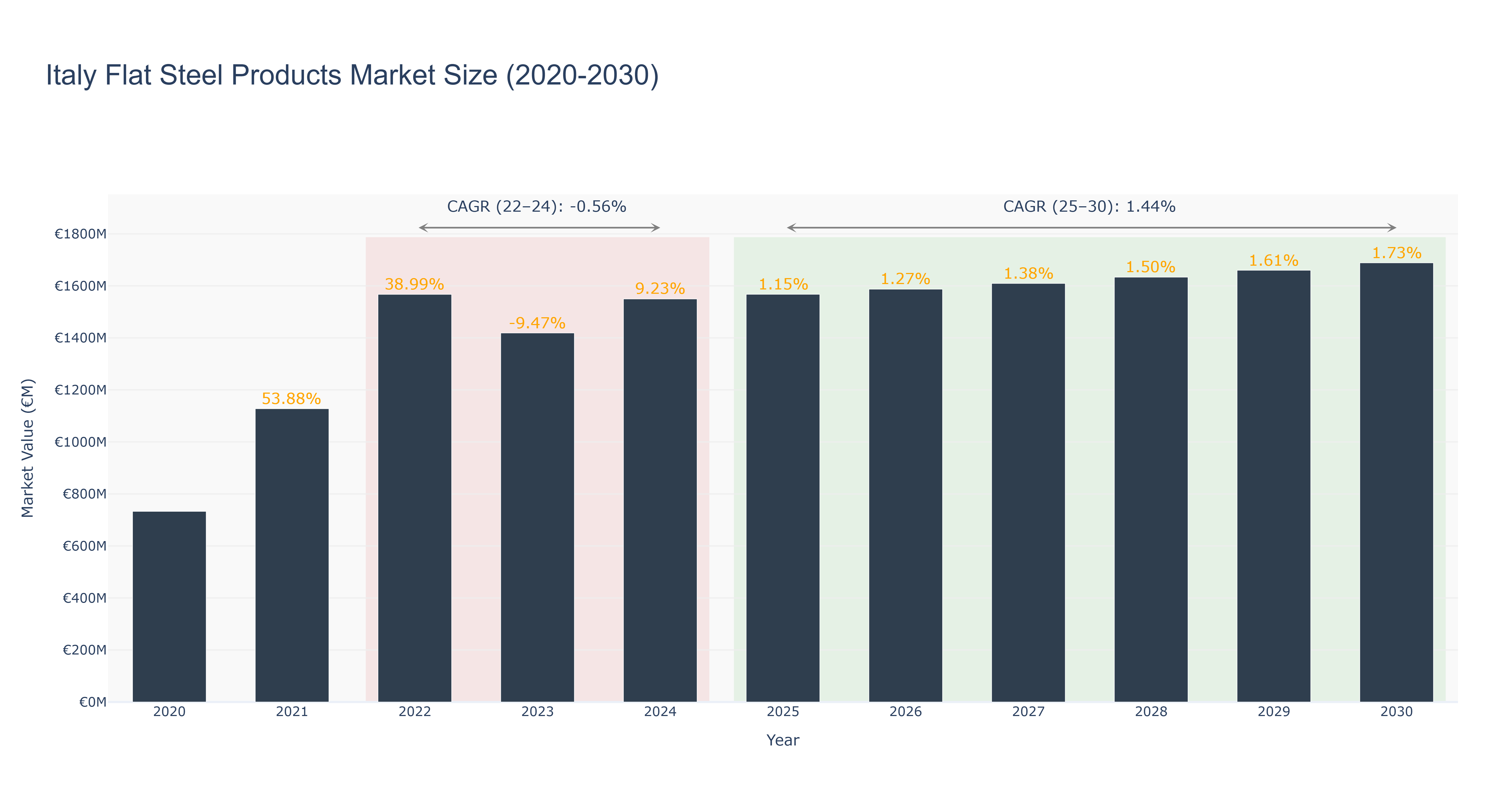 Italy Flat Steel Products Market Size (2020-2030)