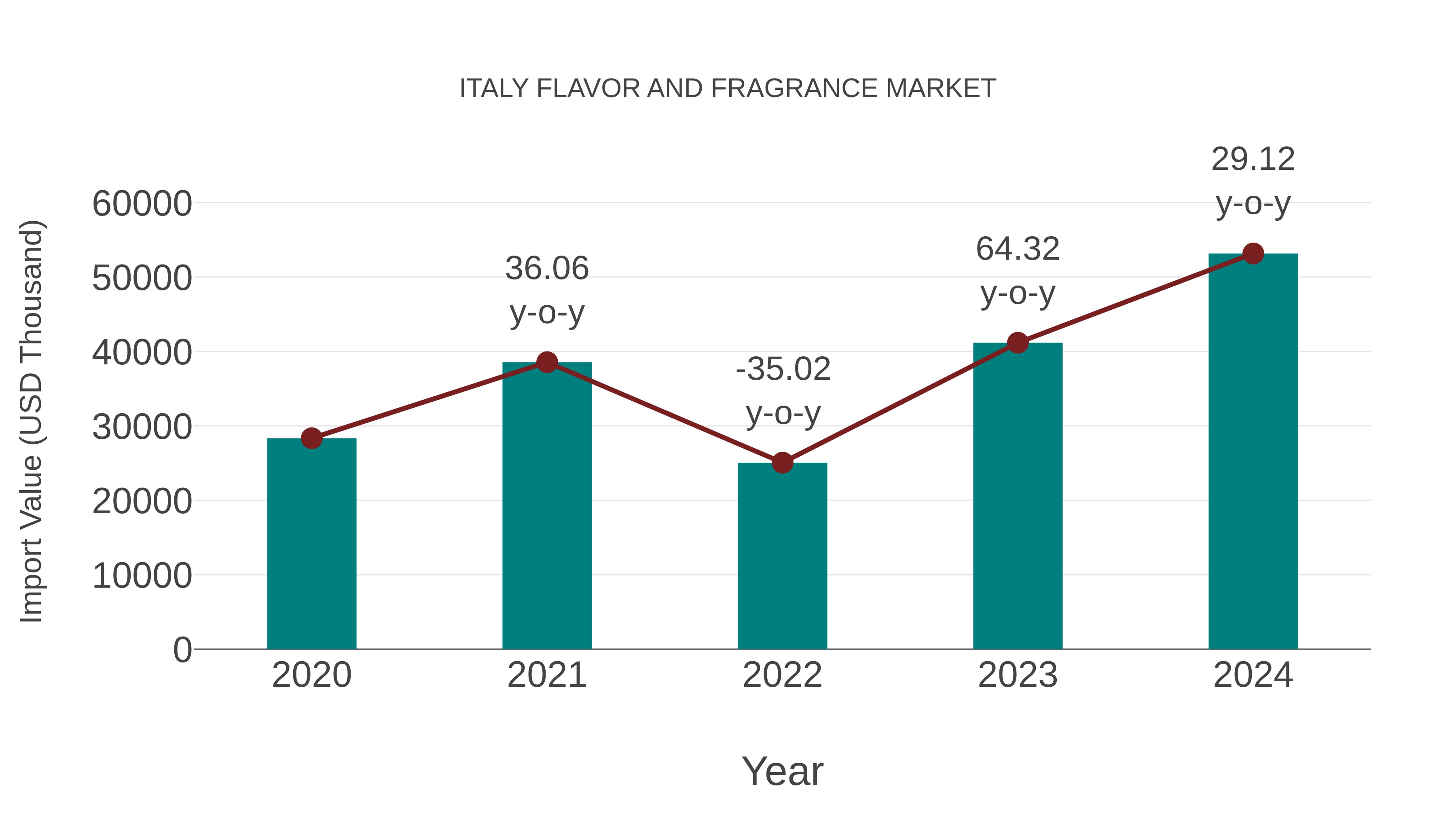 Italy Flavor and Fragrance Market: Import Trend Analysis