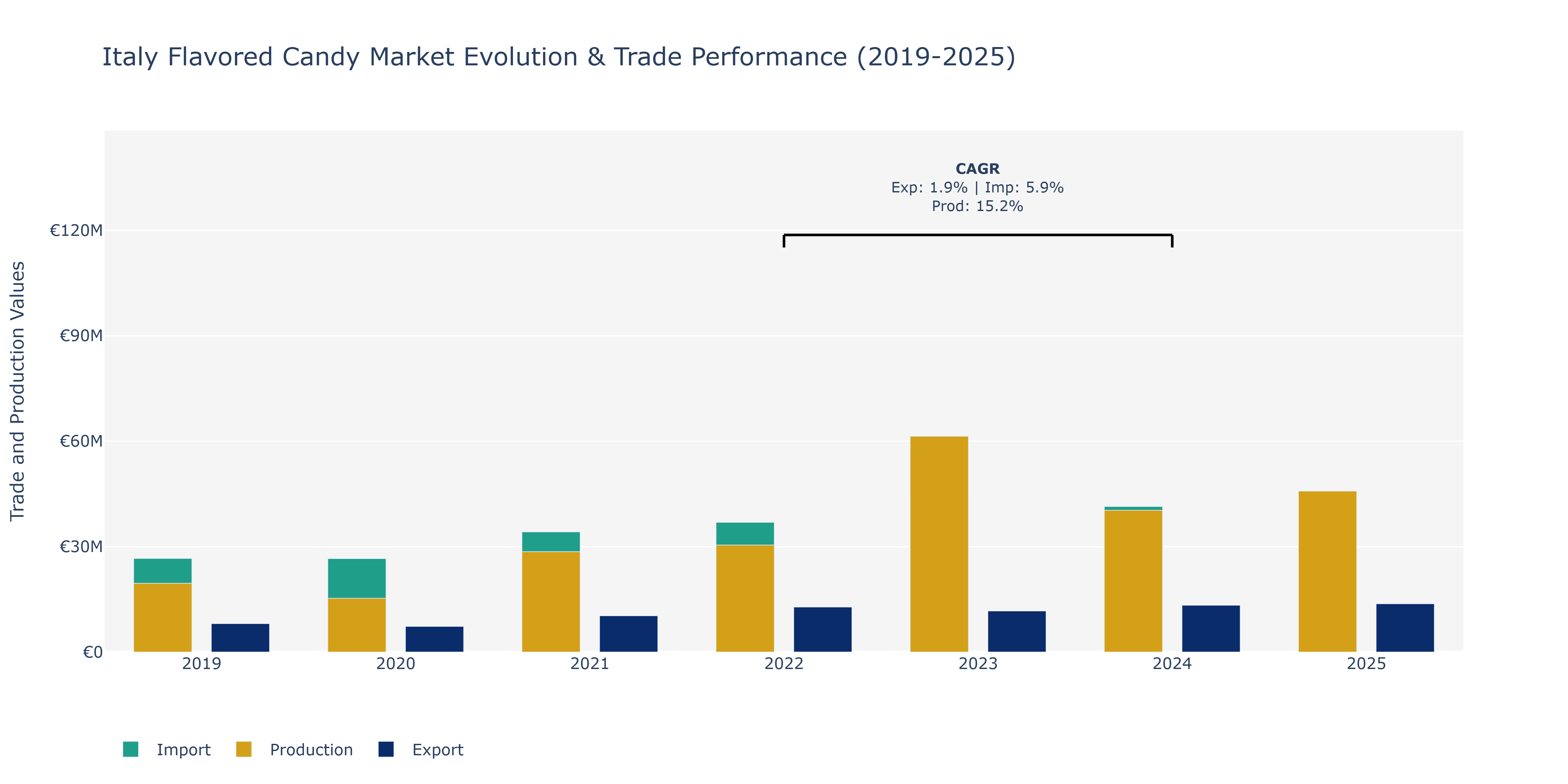Italy Flavored Candy Market: Production & Trade Performance (2019-2025)