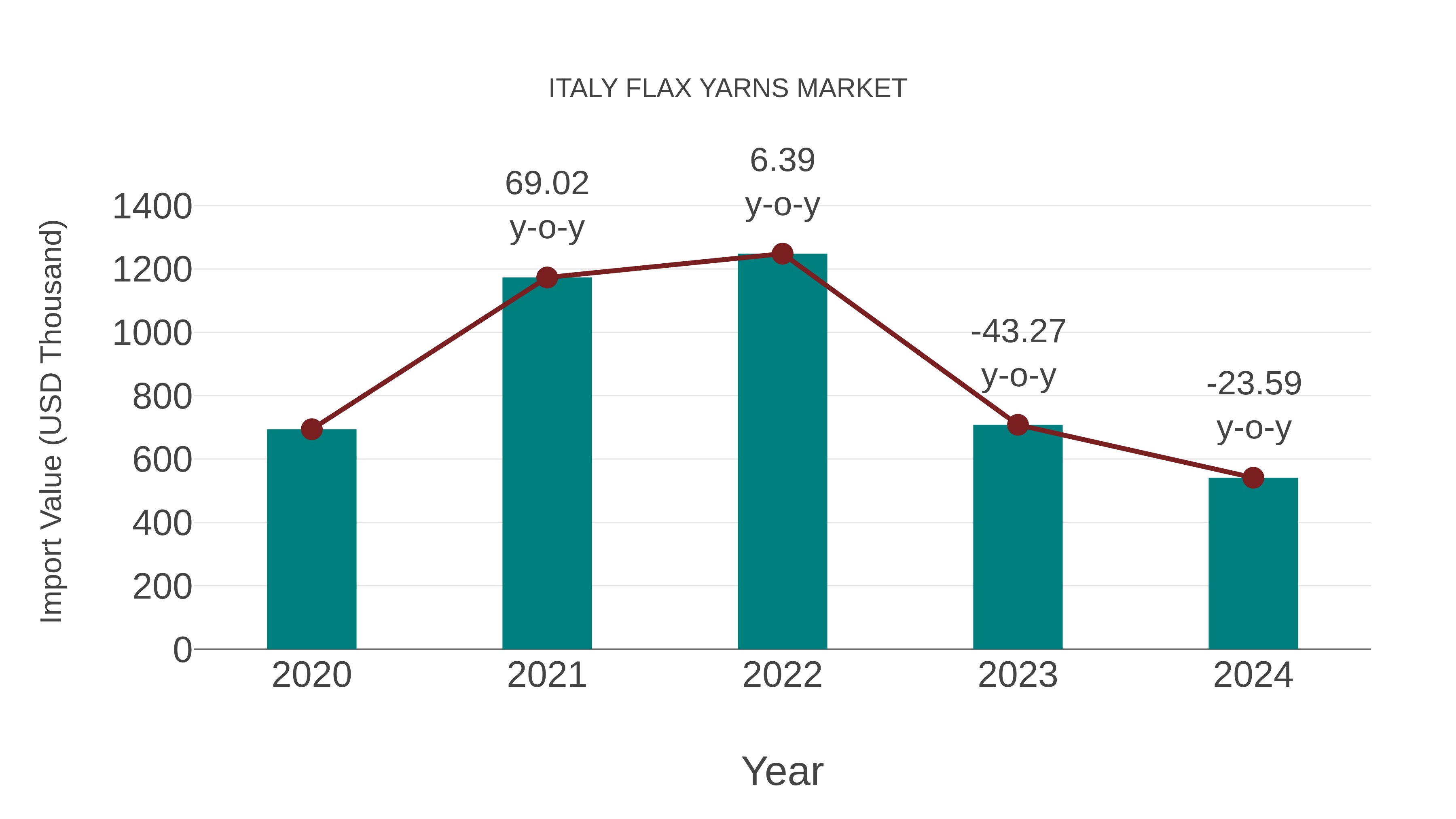 Italy Flax Yarns Market: Import Trend Analysis