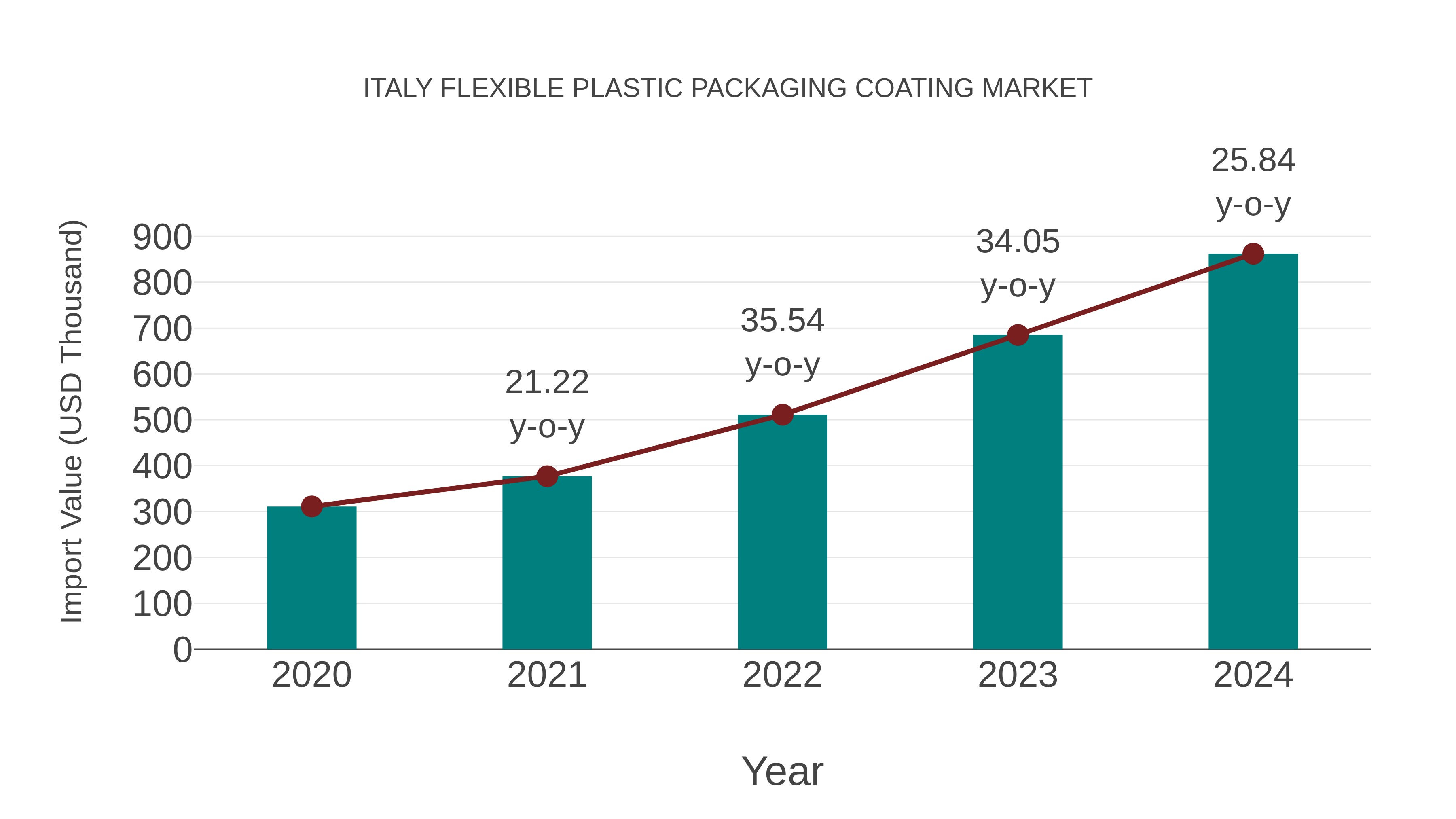  Italy Flexible Plastic Packaging Coating Market: Import Trend Analysis