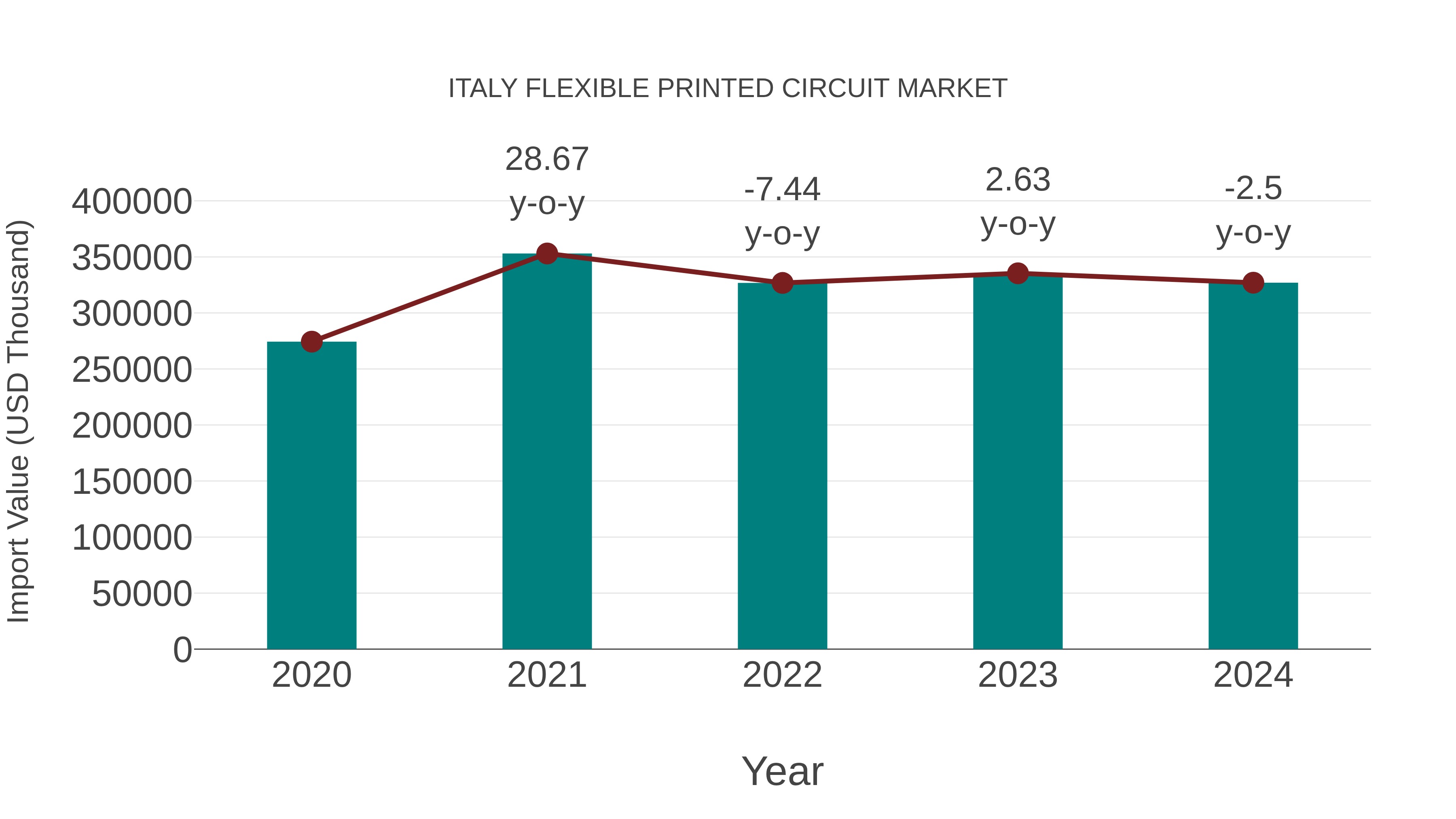  Italy Flexible Printed Circuit Market: Import Trend Analysis