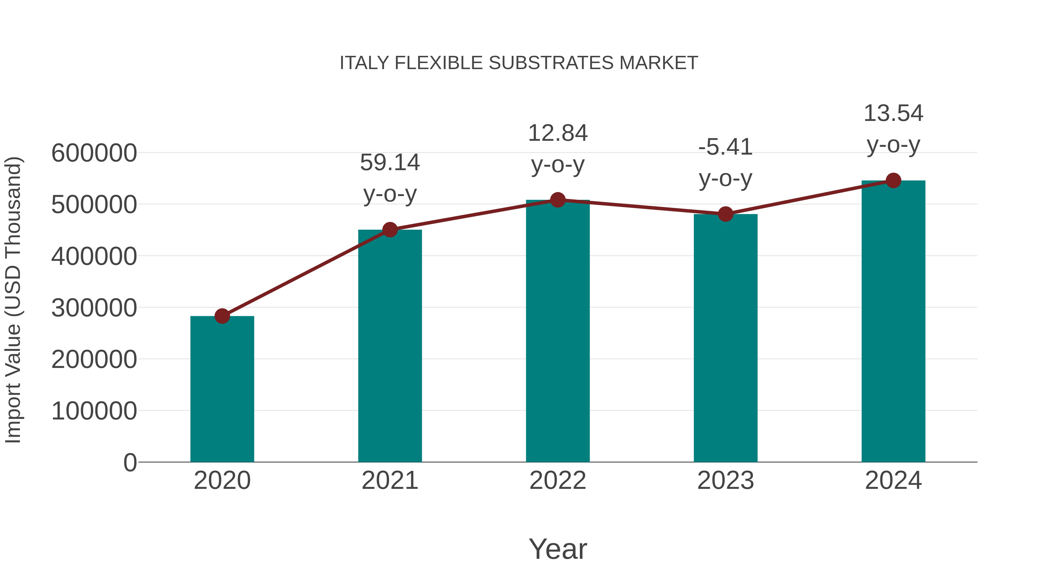  Italy Flexible Substrates Market: Import Trend Analysis