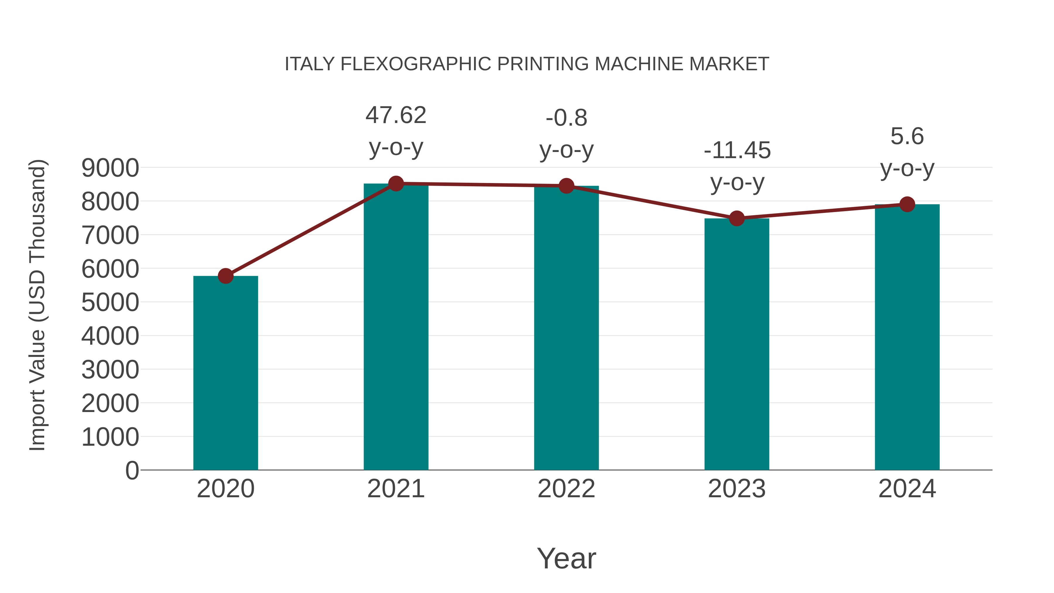  Italy Flexographic Printing Machine Market: Import Trend Analysis