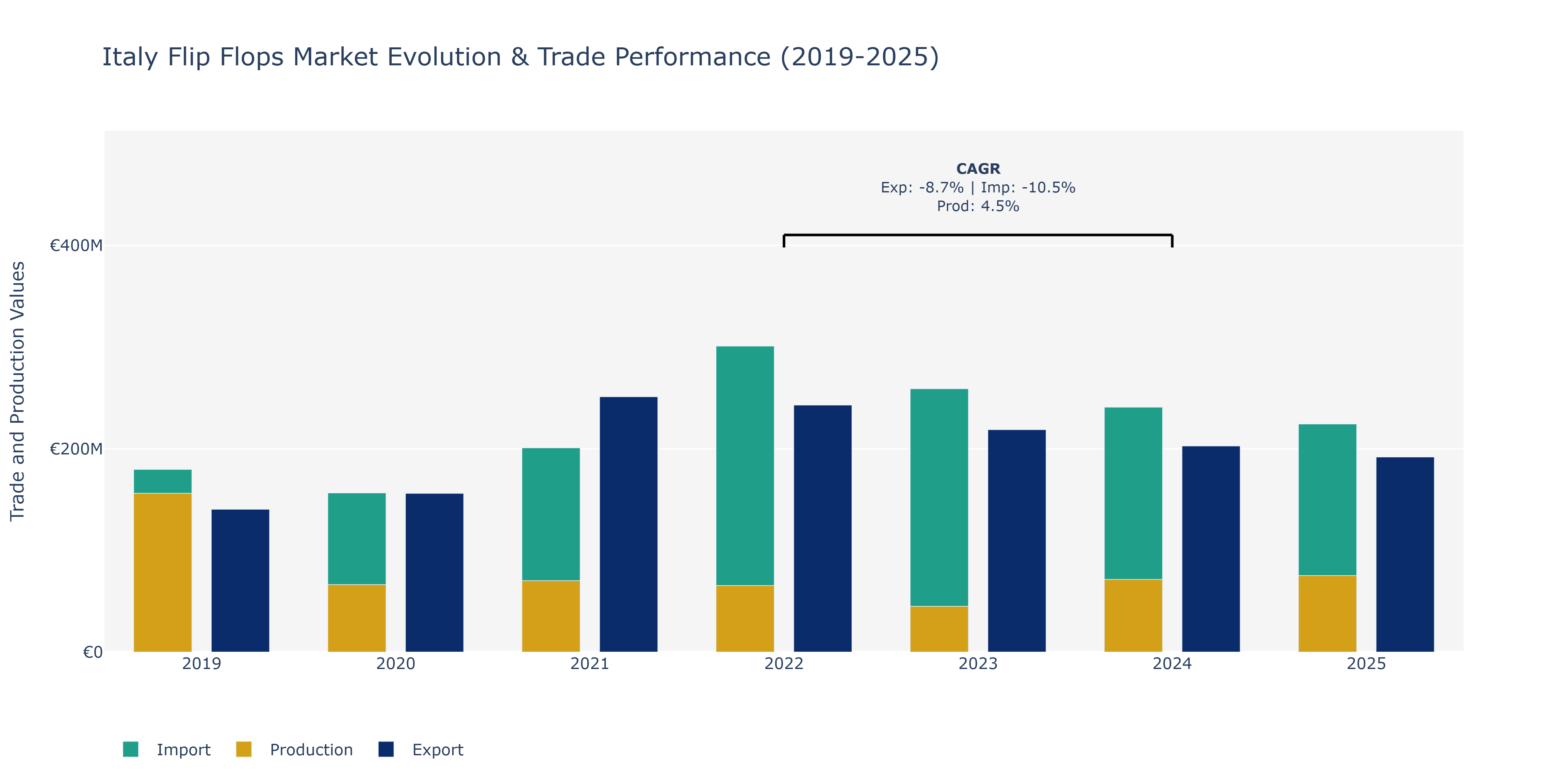 Italy Flip Flops Market: Production & Trade Performance (2019-2025)