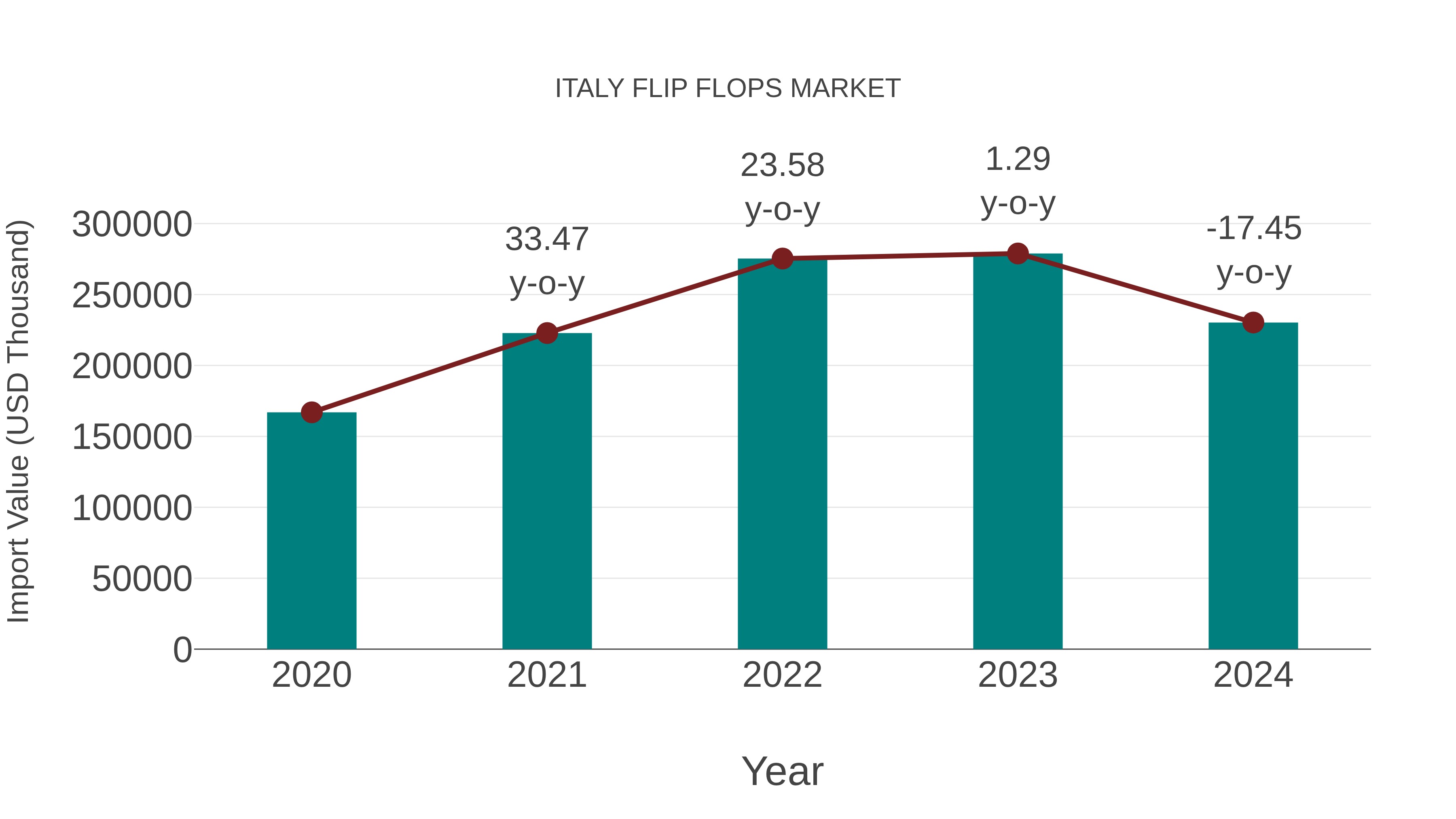 Italy Flip Flops Market: Import Trend Analysis