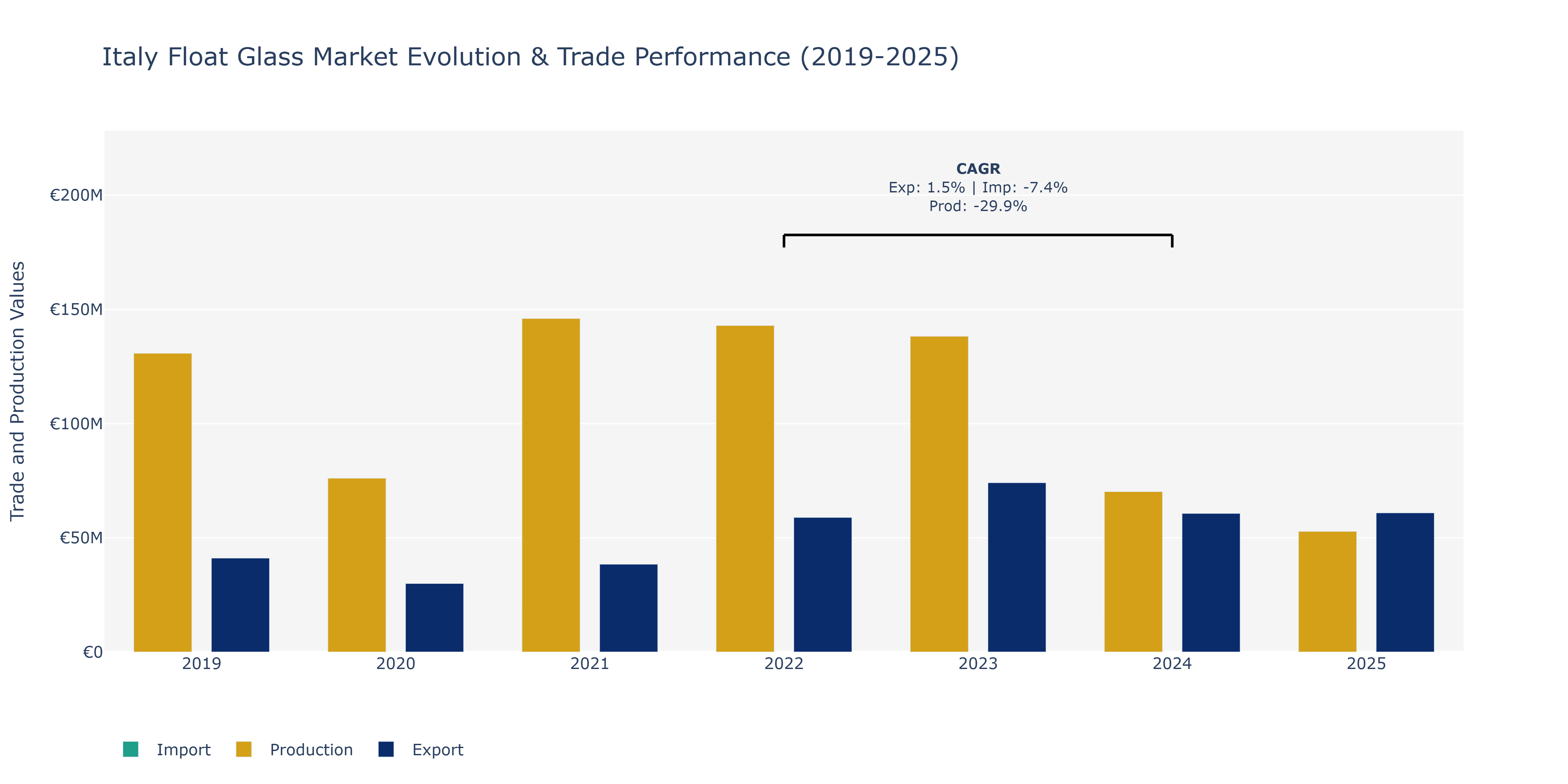 Italy Float Glass Market: Production & Trade Performance (2019-2025)