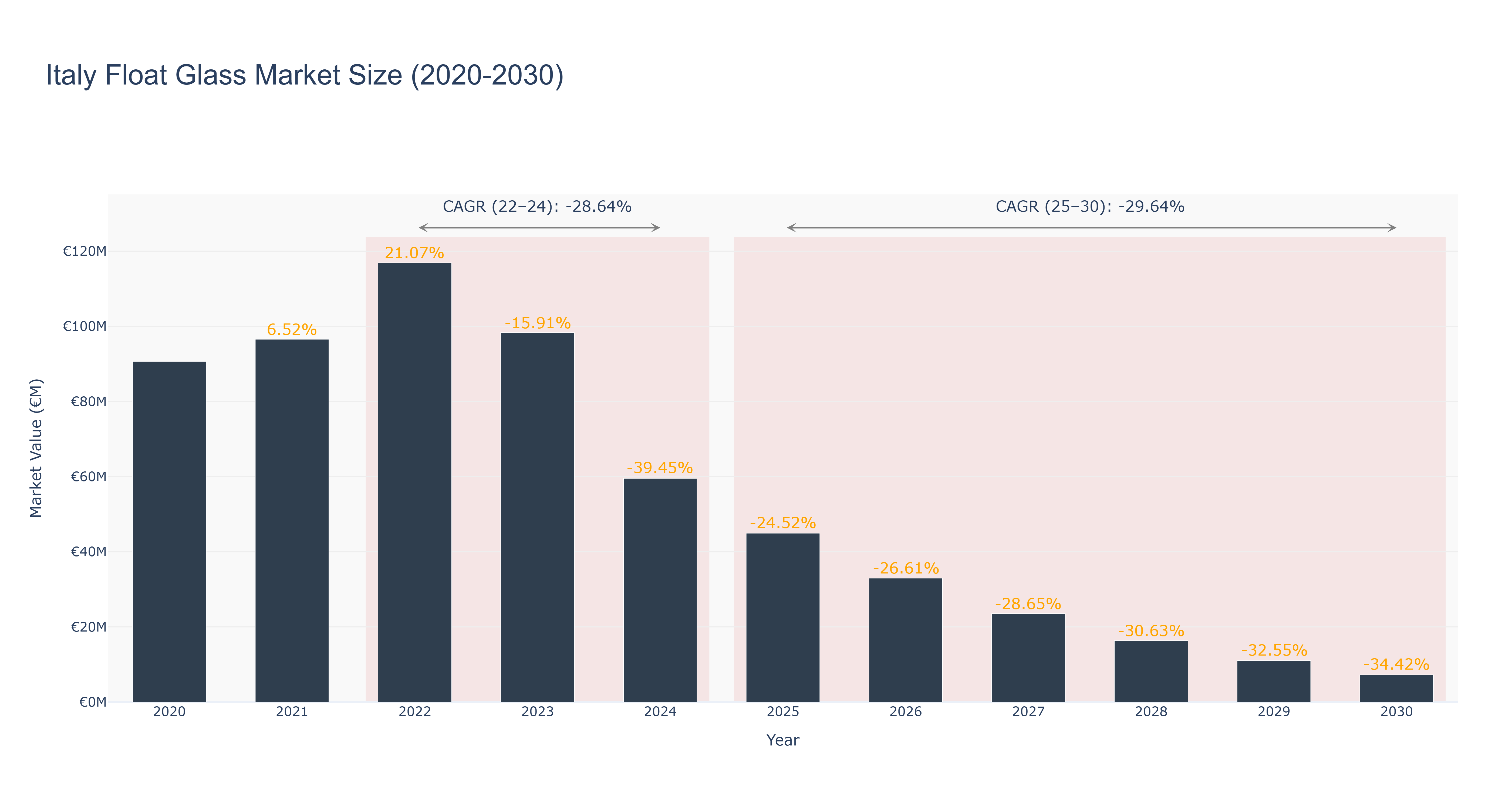 Italy Float Glass Market Size (2020-2030)