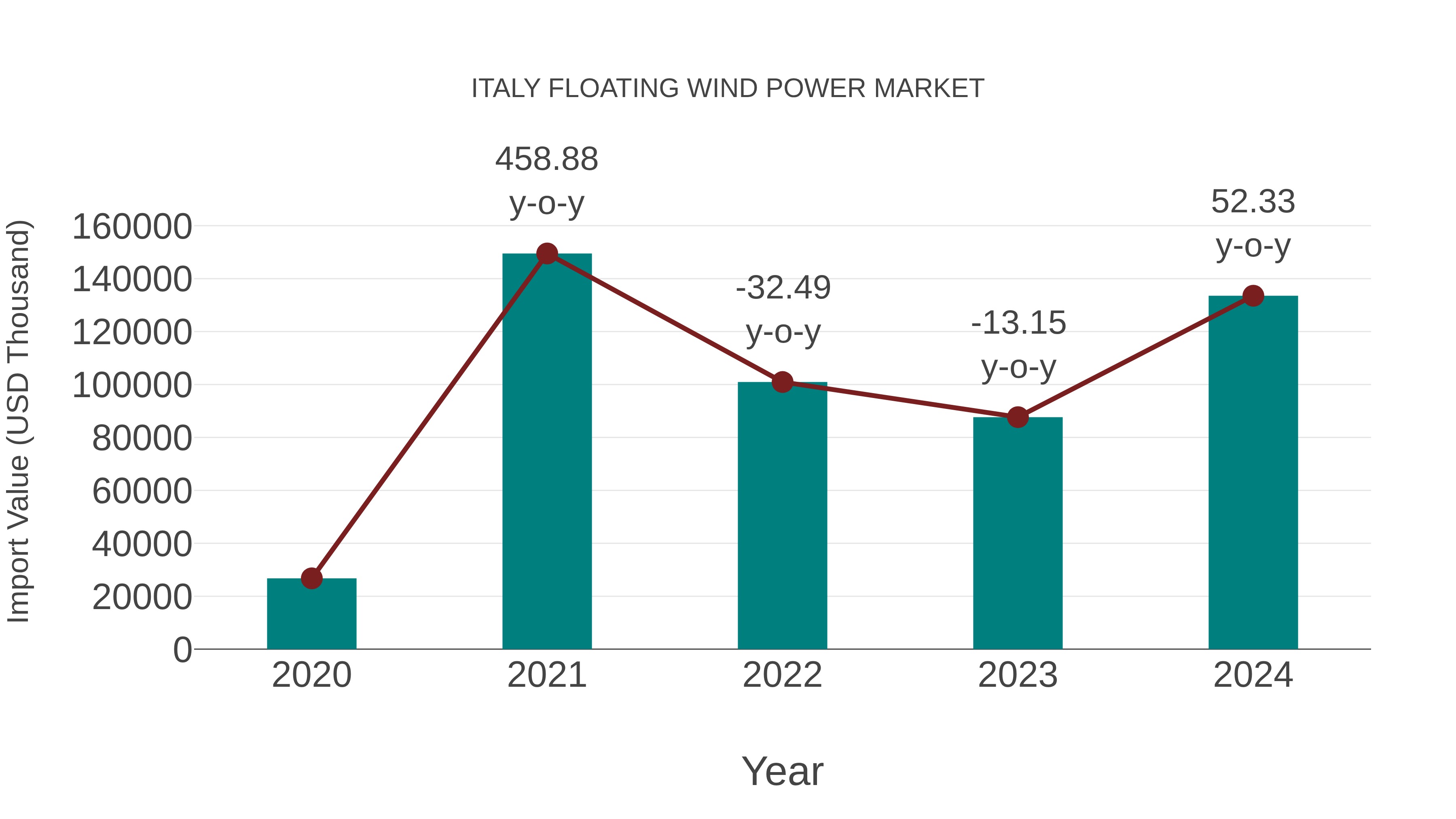  Italy Floating Wind Power Market: Import Trend Analysis