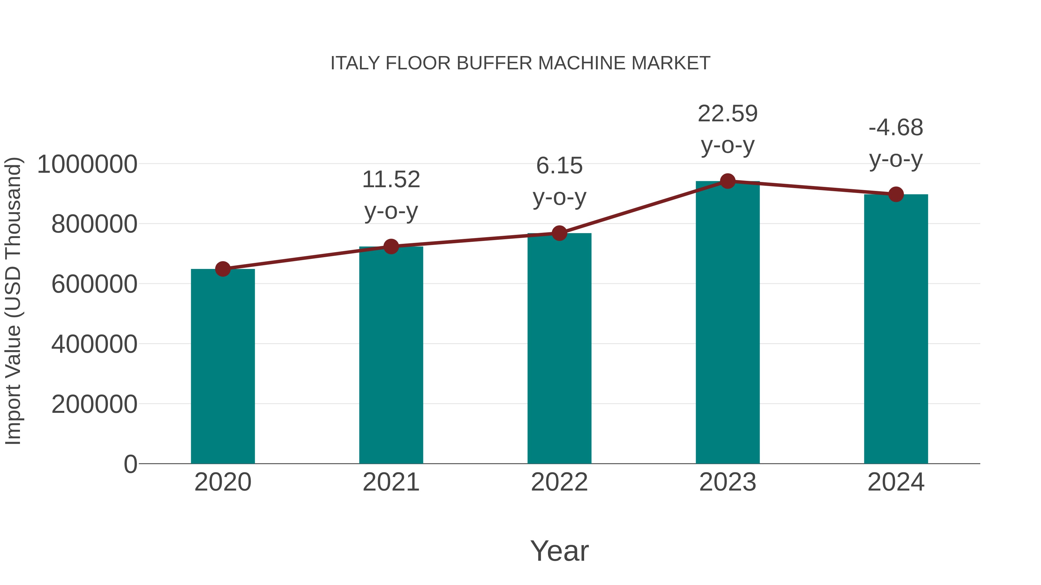  Italy Floor Buffer Machine Market: Import Trend Analysis