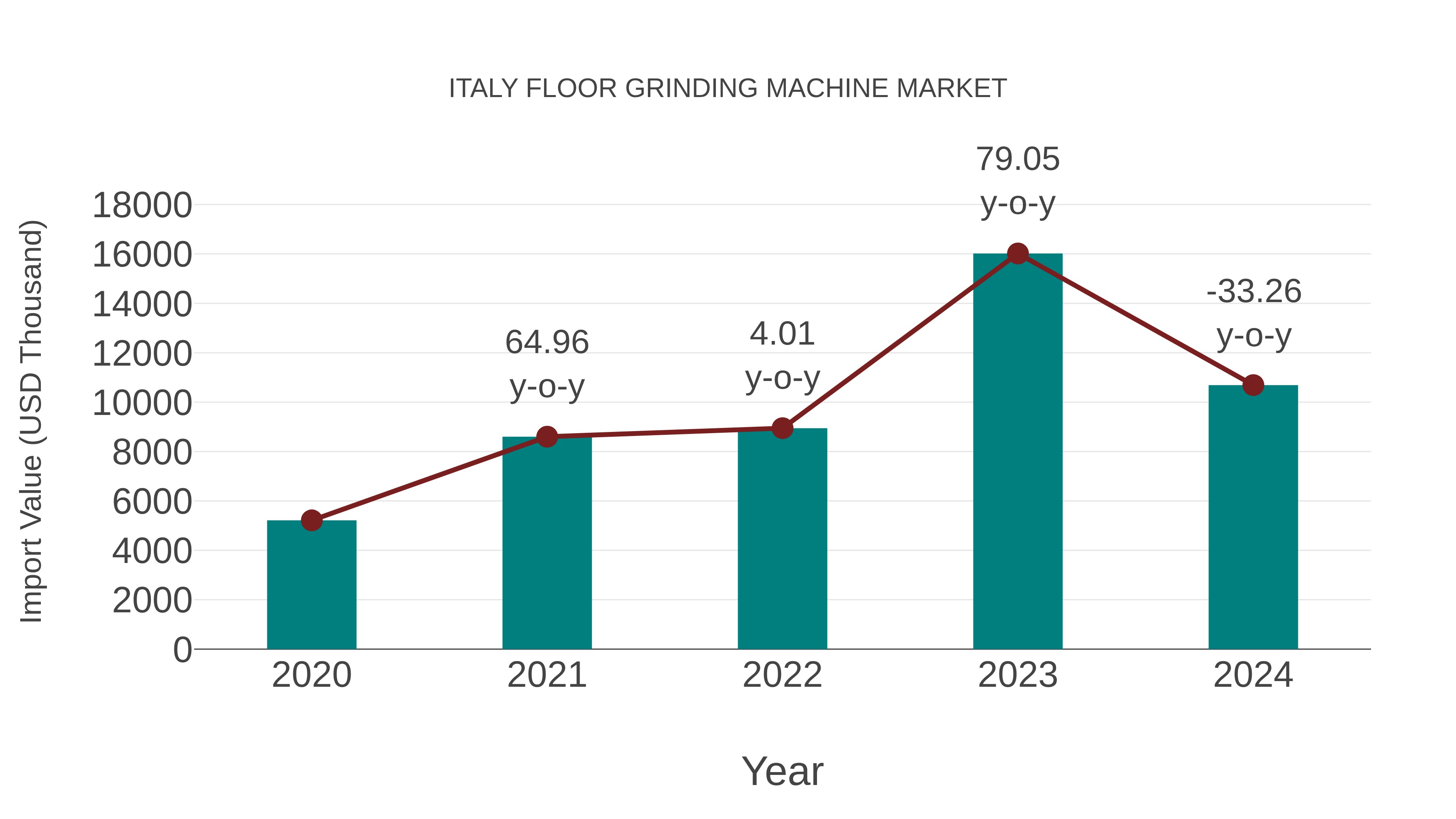 Italy Floor Grinding Machine Market: Import Trend Analysis