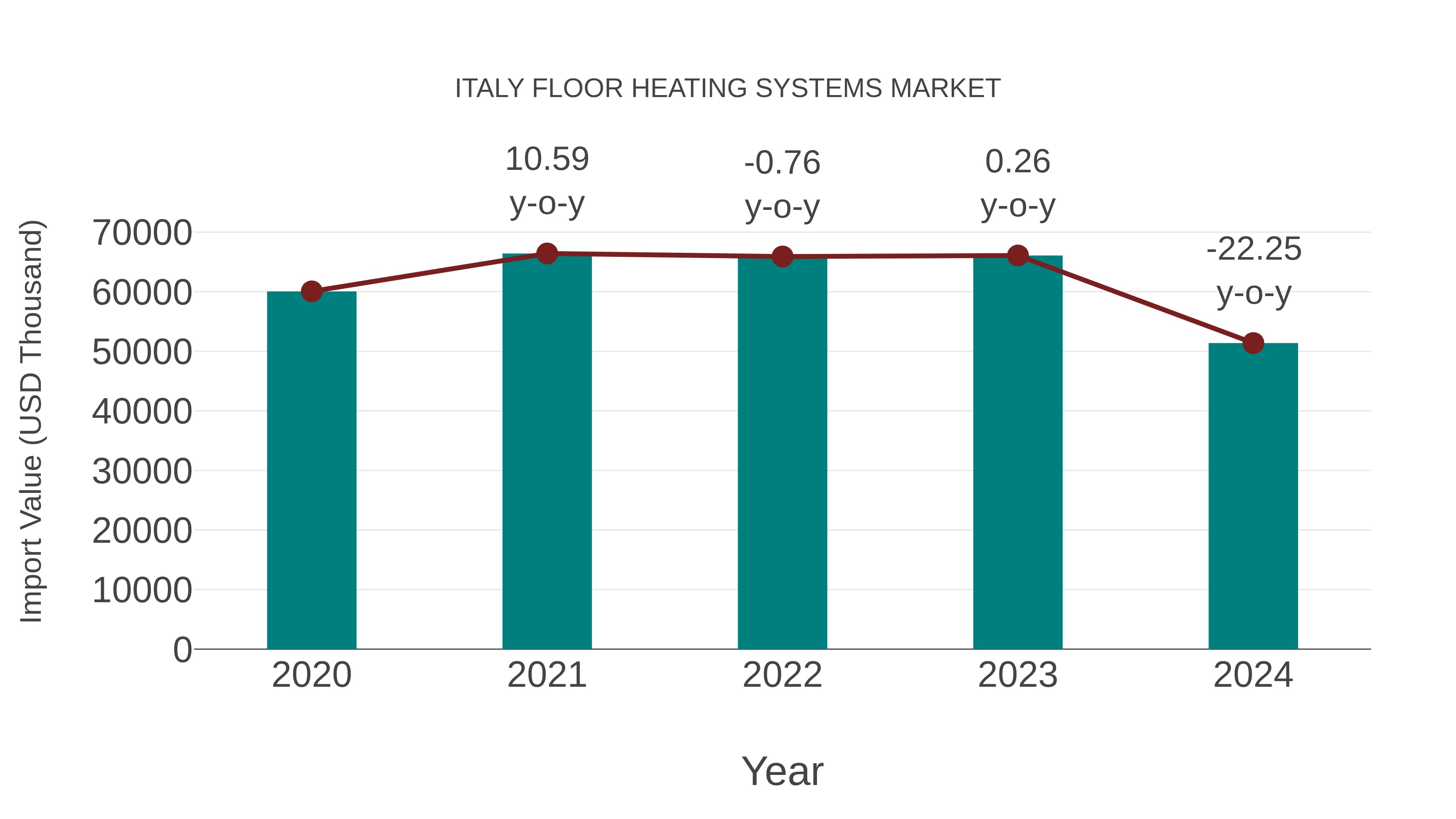  Italy Floor Heating Systems Market: Import Trend Analysis